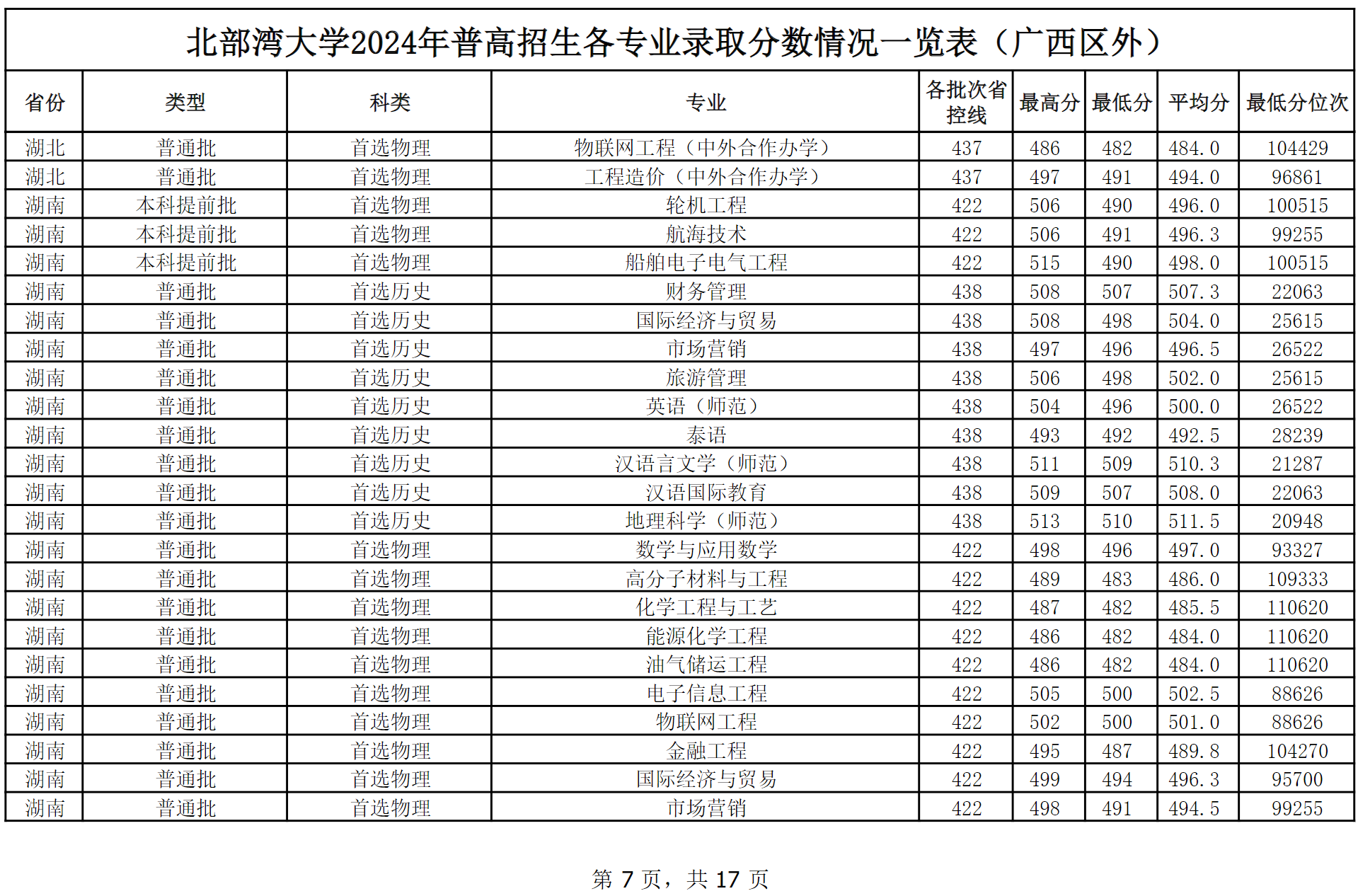 北部湾大学2024年普高本科招生各专业录取分数情况一览表（广西区外）