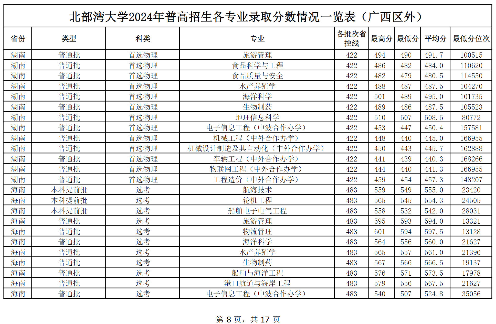 北部湾大学2024年普高本科招生各专业录取分数情况一览表（广西区外）
