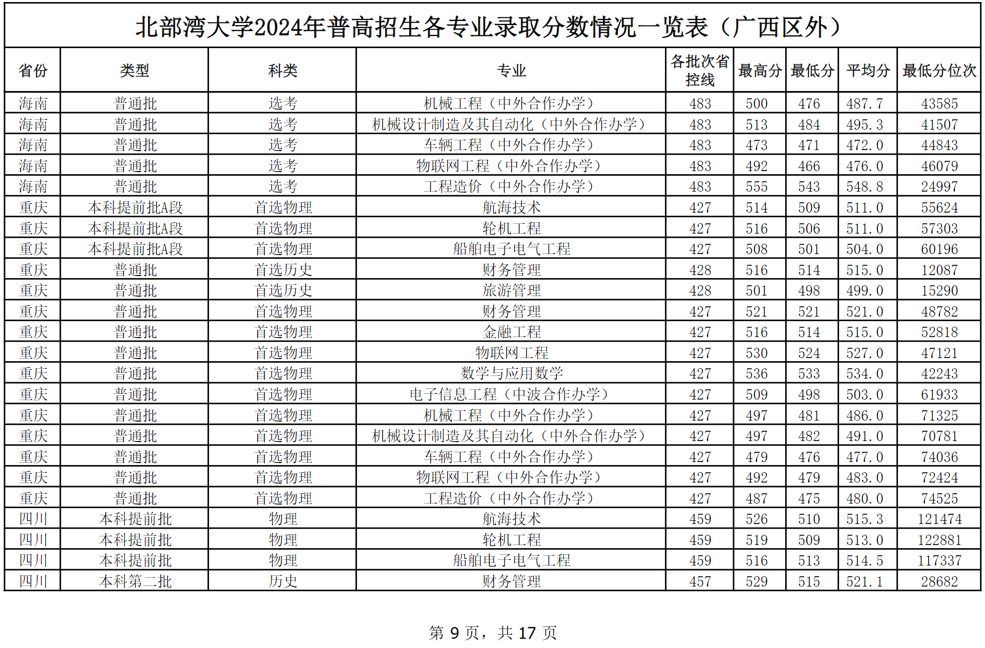 北部湾大学2024年普高本科招生各专业录取分数情况一览表（广西区外）