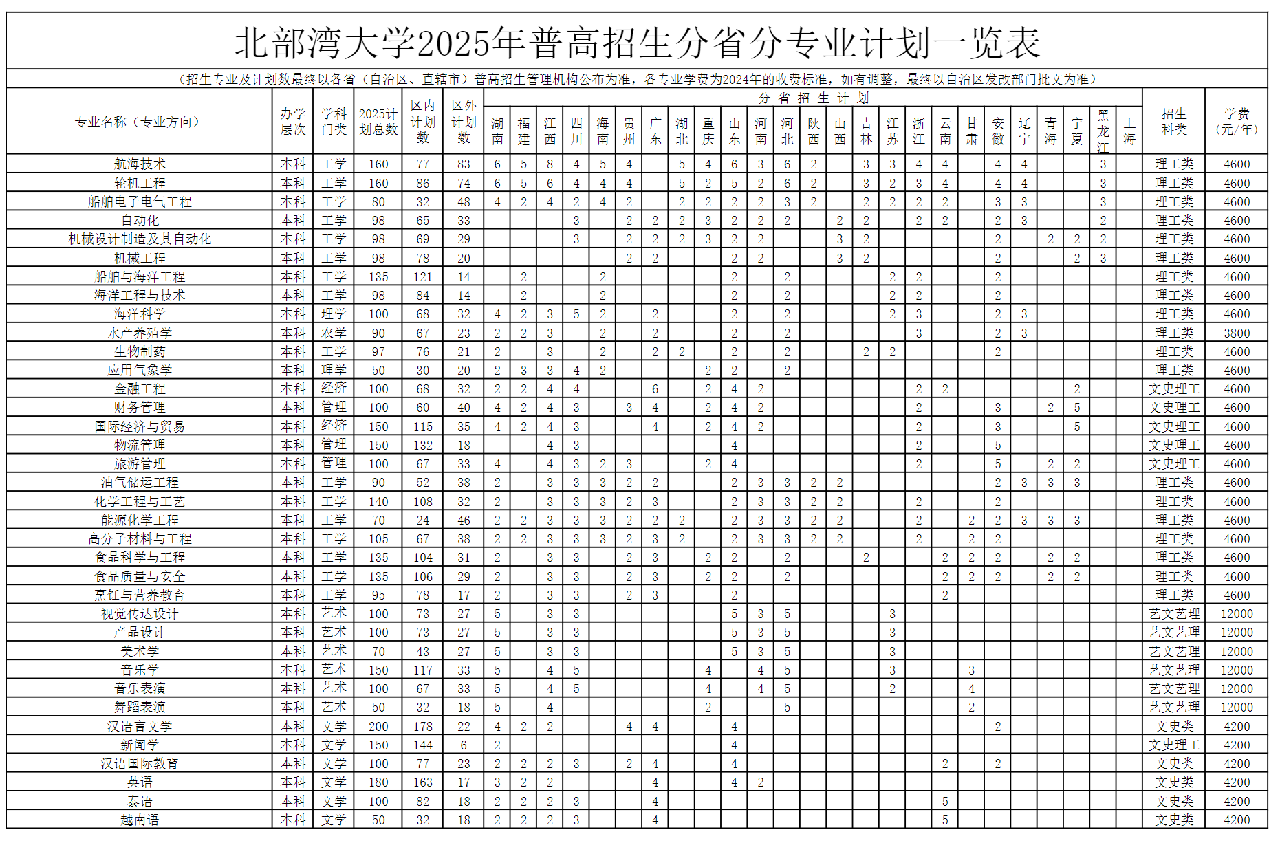 北部湾大学2025年普高招生分省分专业计划一览表