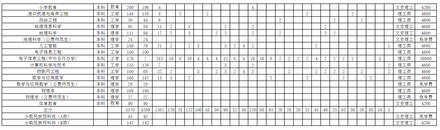 北部湾大学2025年普高招生分省分专业计划一览表