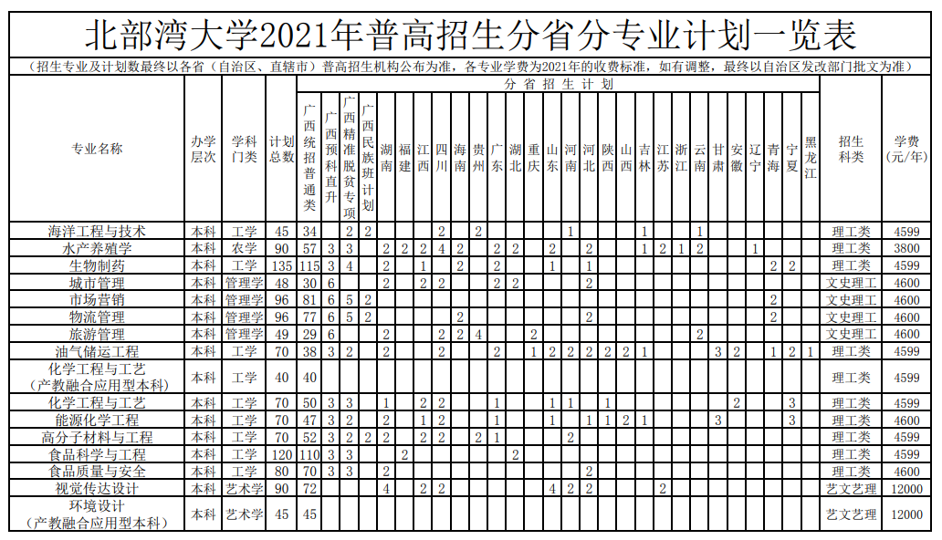北部湾大学2021年普高招生分省分专业计划一览表