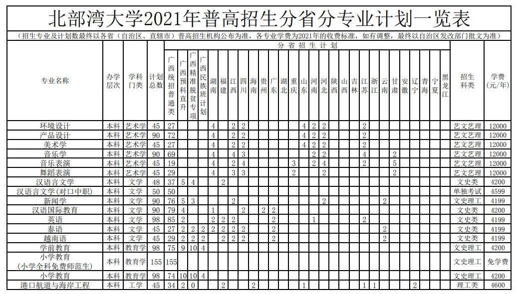 北部湾大学2021年普高招生分省分专业计划一览表