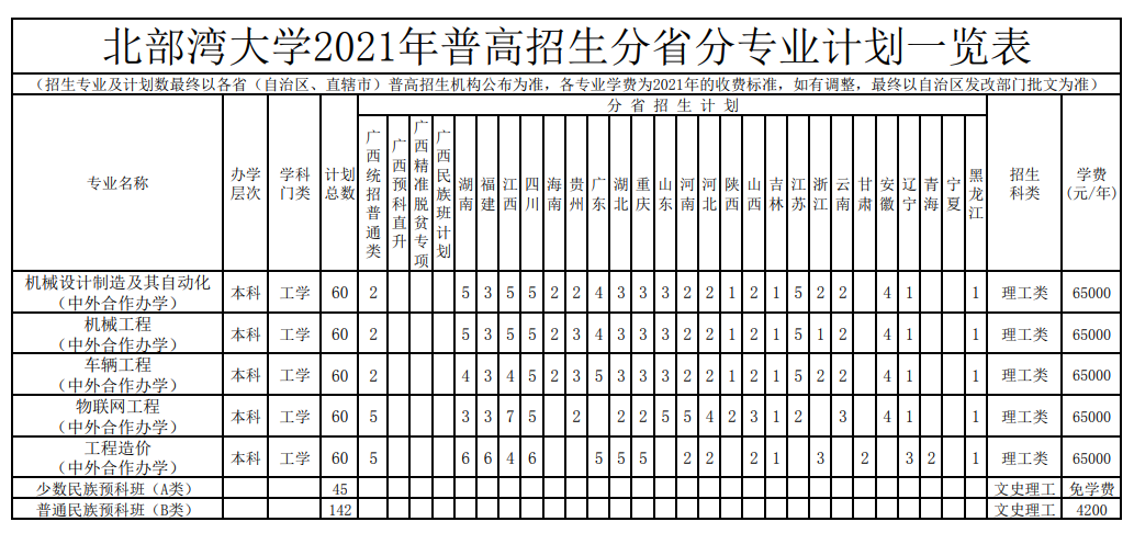 北部湾大学2021年普高招生分省分专业计划一览表