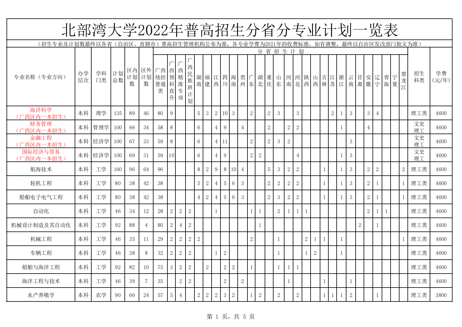 北部湾大学2022年普高招生分省分专业计划一览表