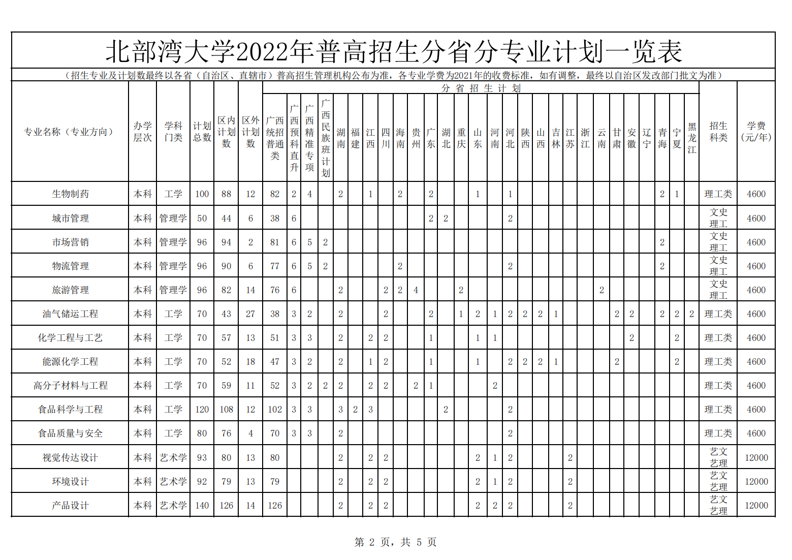北部湾大学2022年普高招生分省分专业计划一览表