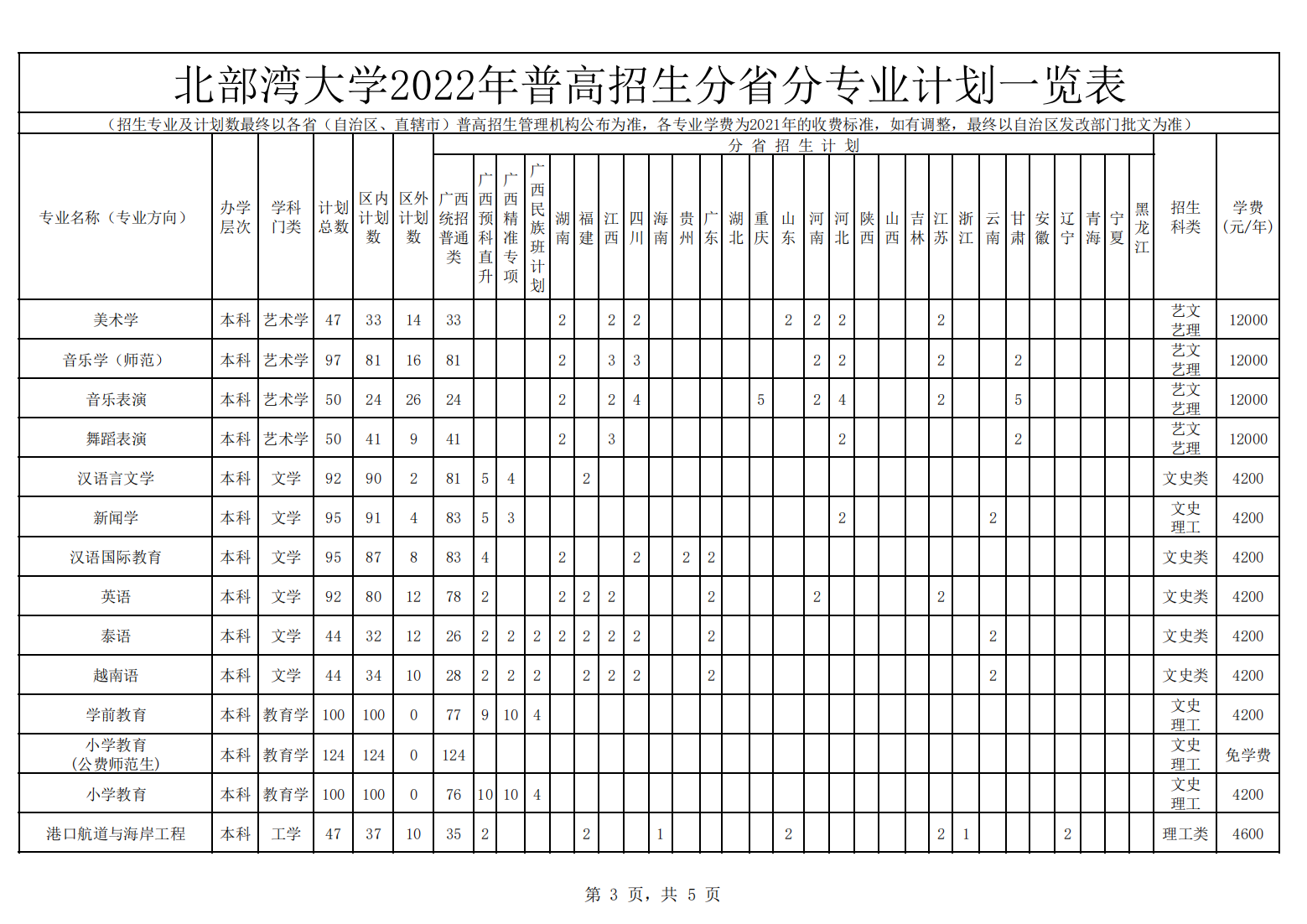 北部湾大学2022年普高招生分省分专业计划一览表