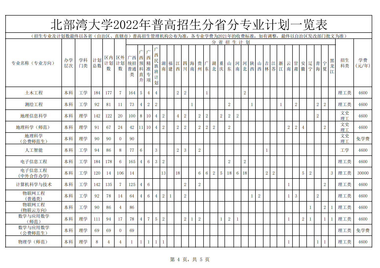 北部湾大学2022年普高招生分省分专业计划一览表