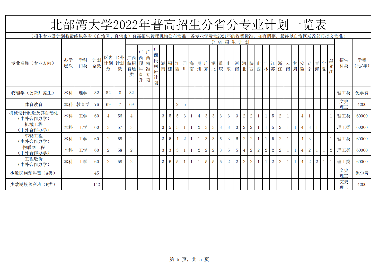 北部湾大学2022年普高招生分省分专业计划一览表
