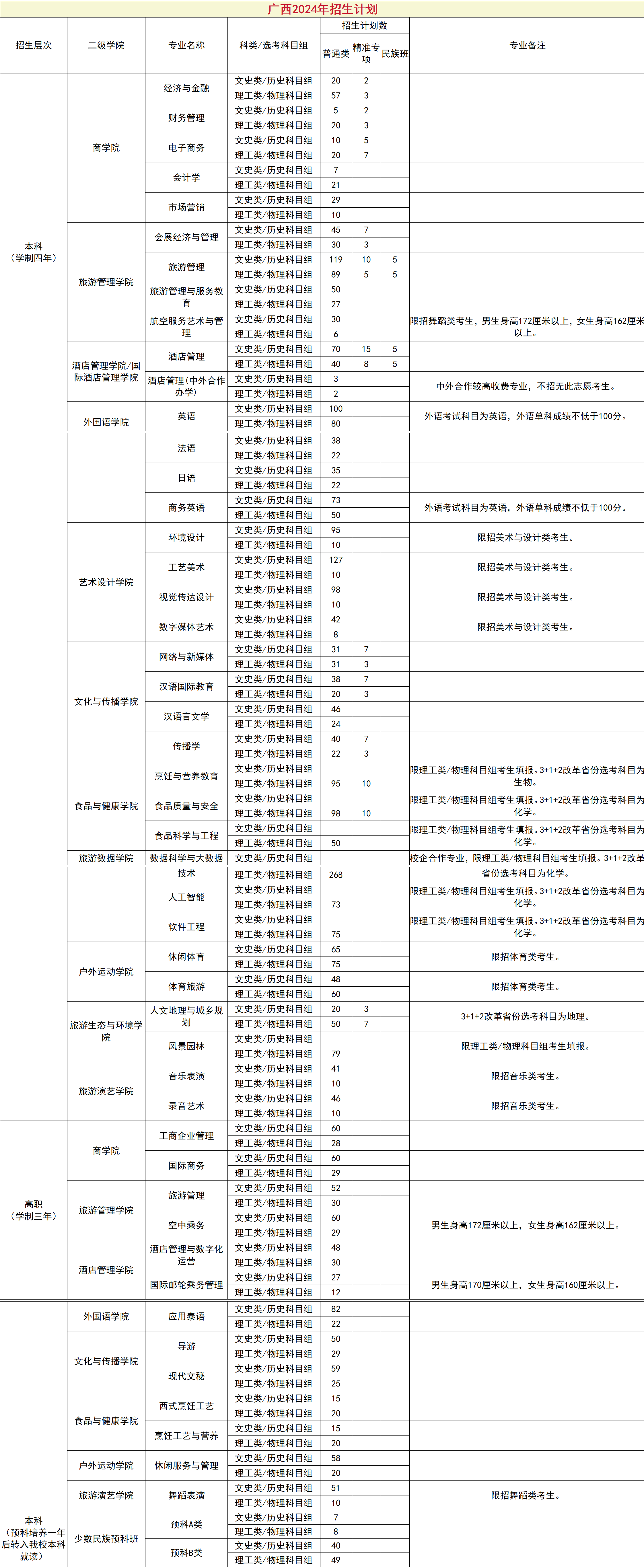 桂林旅游学院－2024年招生计划（广西）