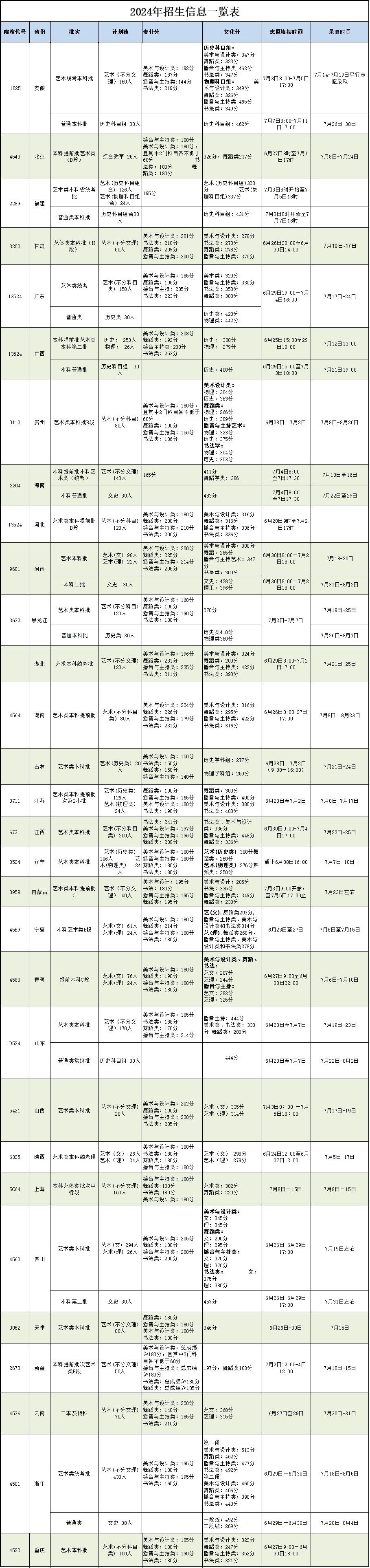 北海艺术设计学院－2024年各省录取信息一览表