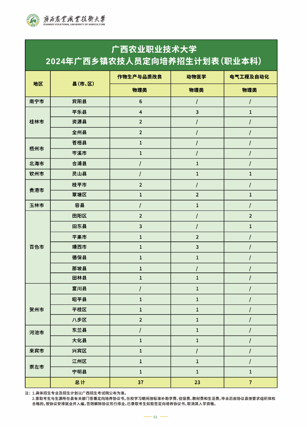 广西农业职业技术大学2024年⼴西乡镇农技⼈员定向培养招⽣计划表（职业本科）