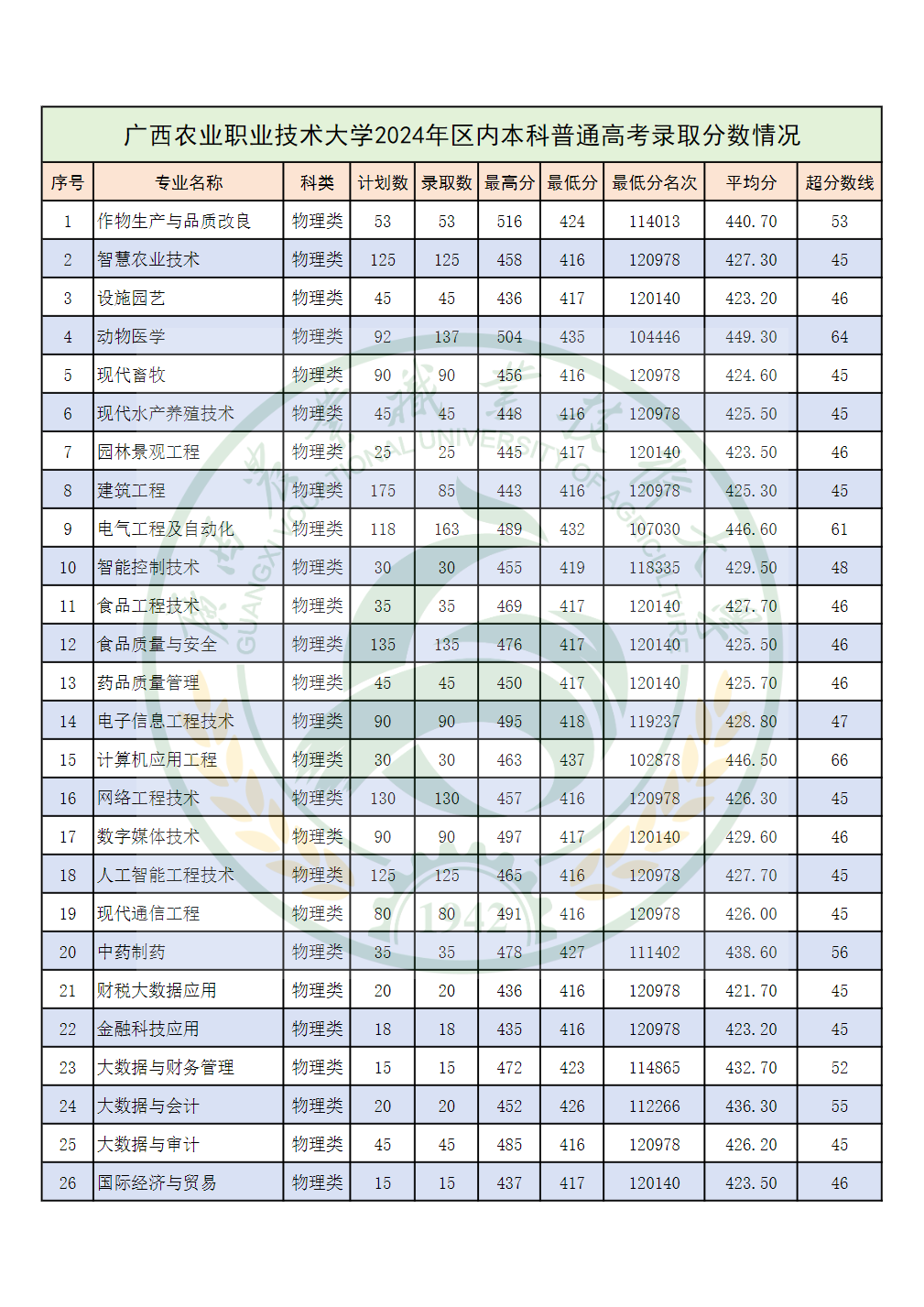 广西农业职业技术大学2024年区内本科普通高考录取分数情况