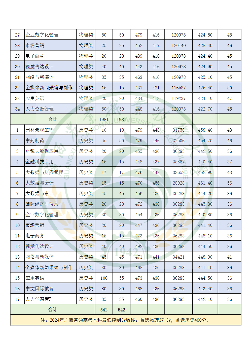 广西农业职业技术大学2024年区内本科普通高考录取分数情况