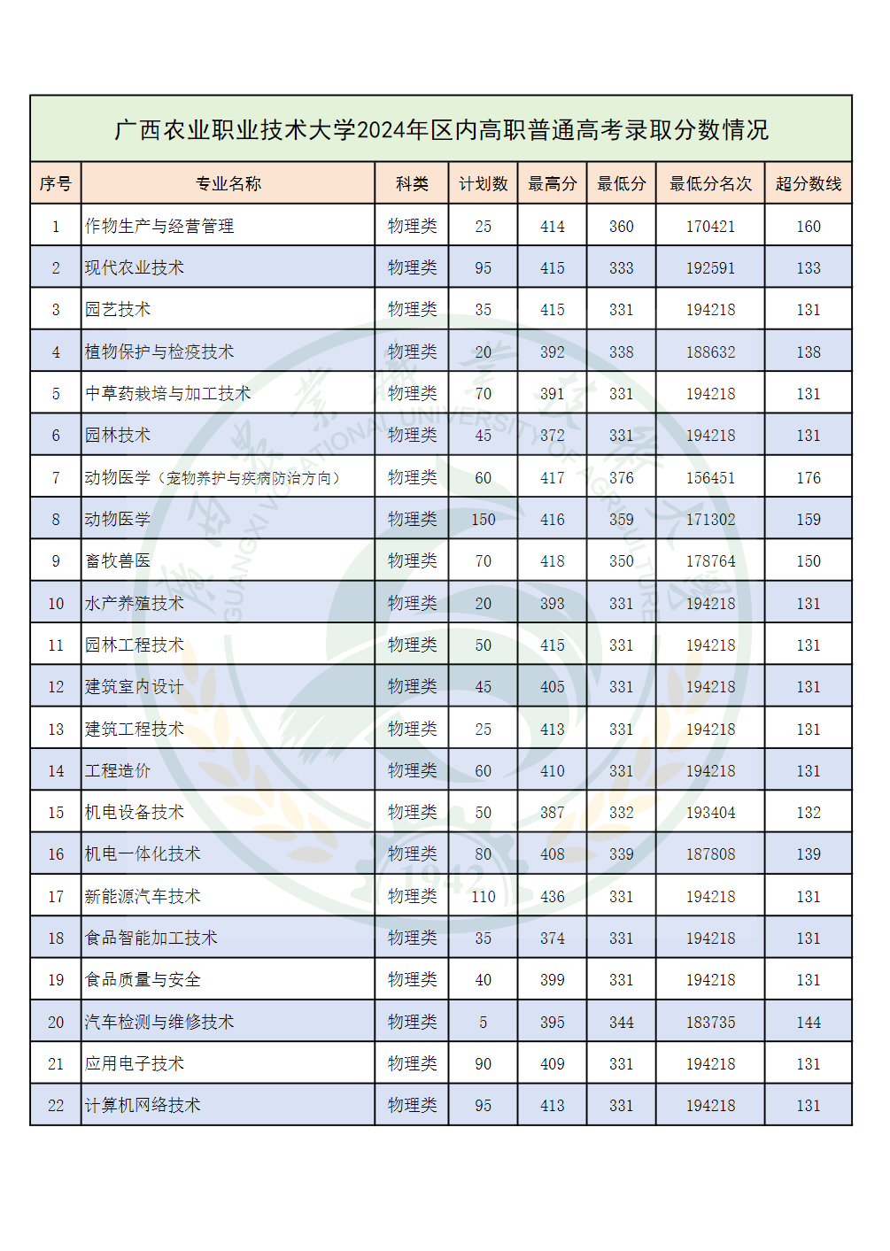广西农业职业技术大学2024年区内高职普通高考录取分数情况