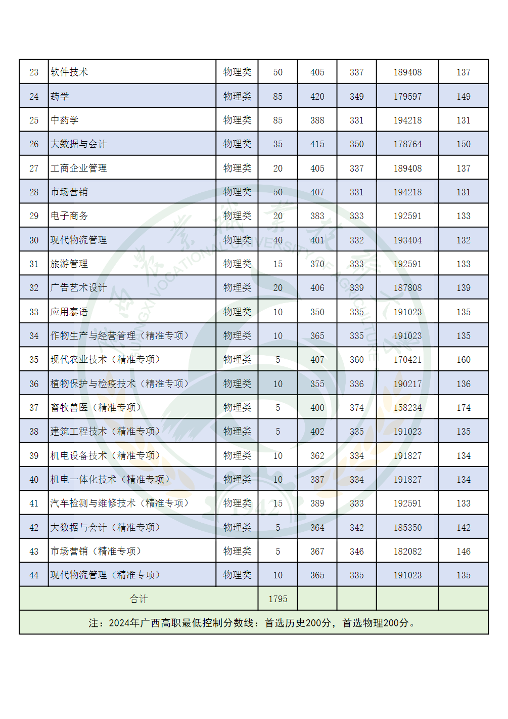 广西农业职业技术大学2024年区内高职普通高考录取分数情况