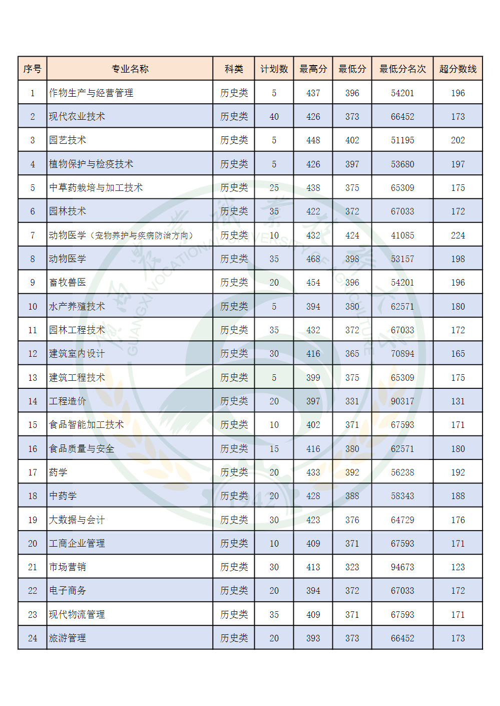 广西农业职业技术大学2024年区内高职普通高考录取分数情况