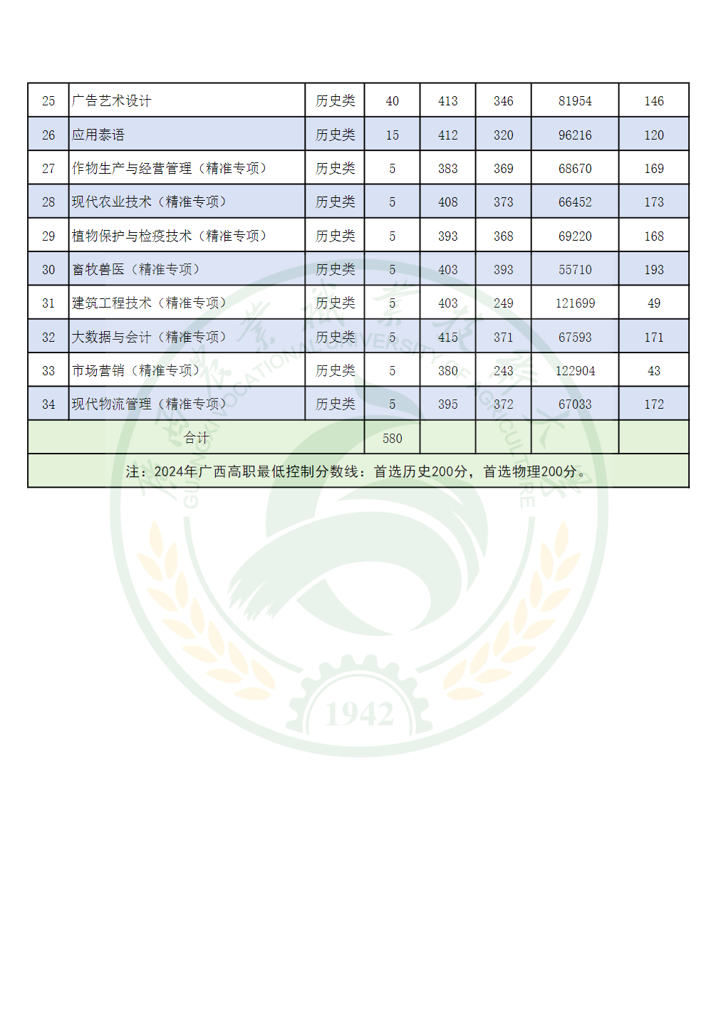 广西农业职业技术大学2024年区内高职普通高考录取分数情况