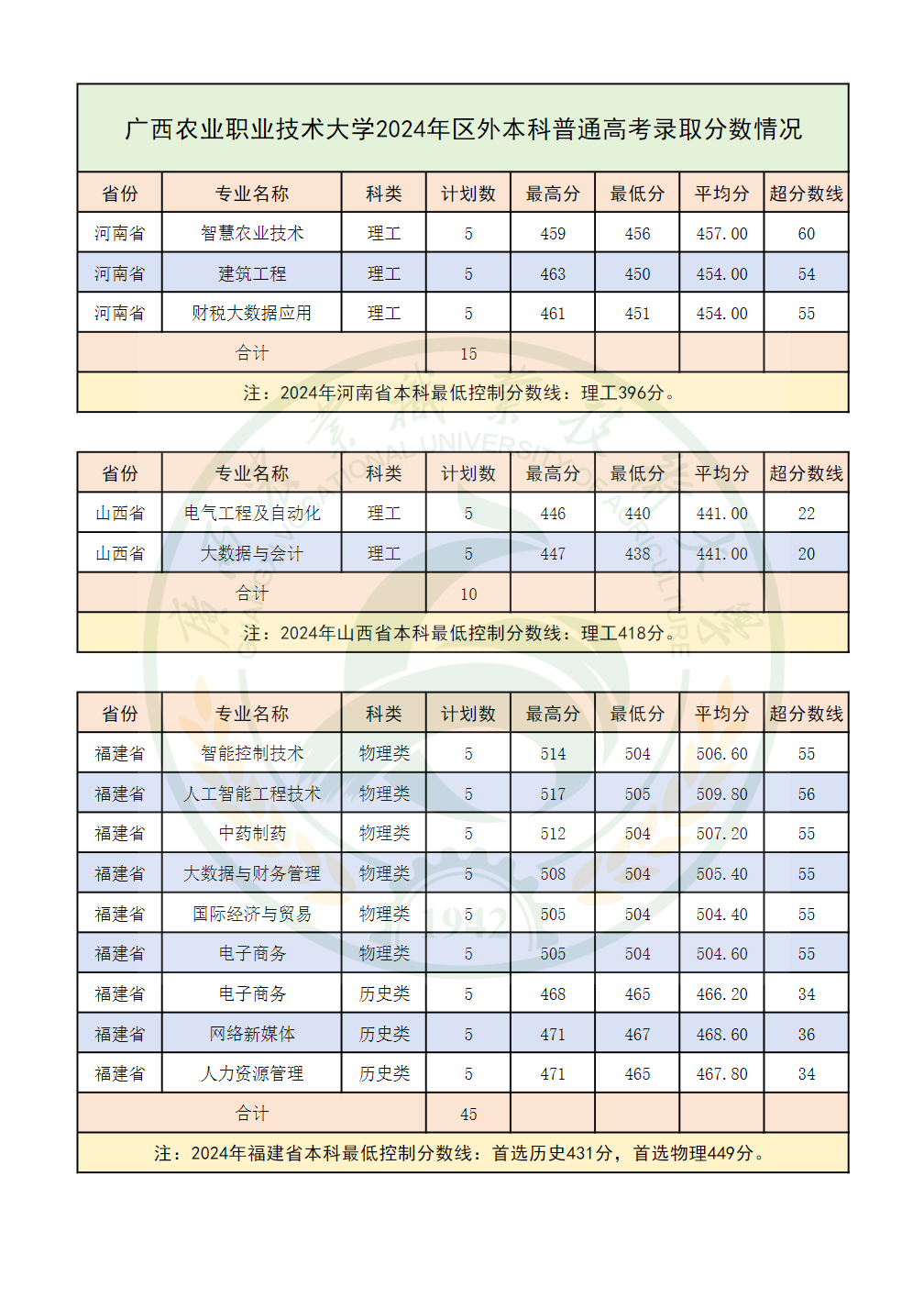 广西农业职业技术大学2024年区外本科普通高考录取分数情况