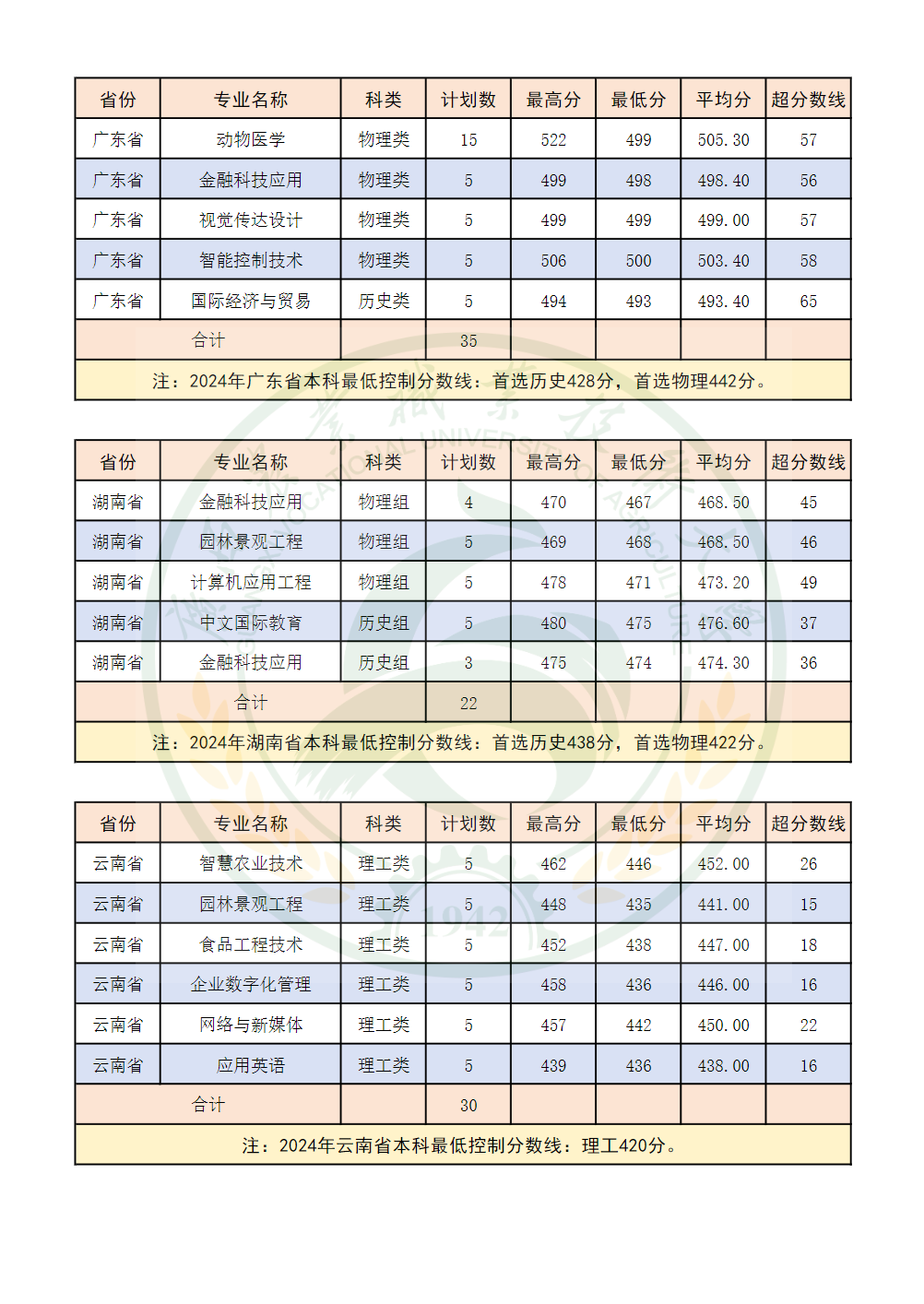 广西农业职业技术大学2024年区外本科普通高考录取分数情况
