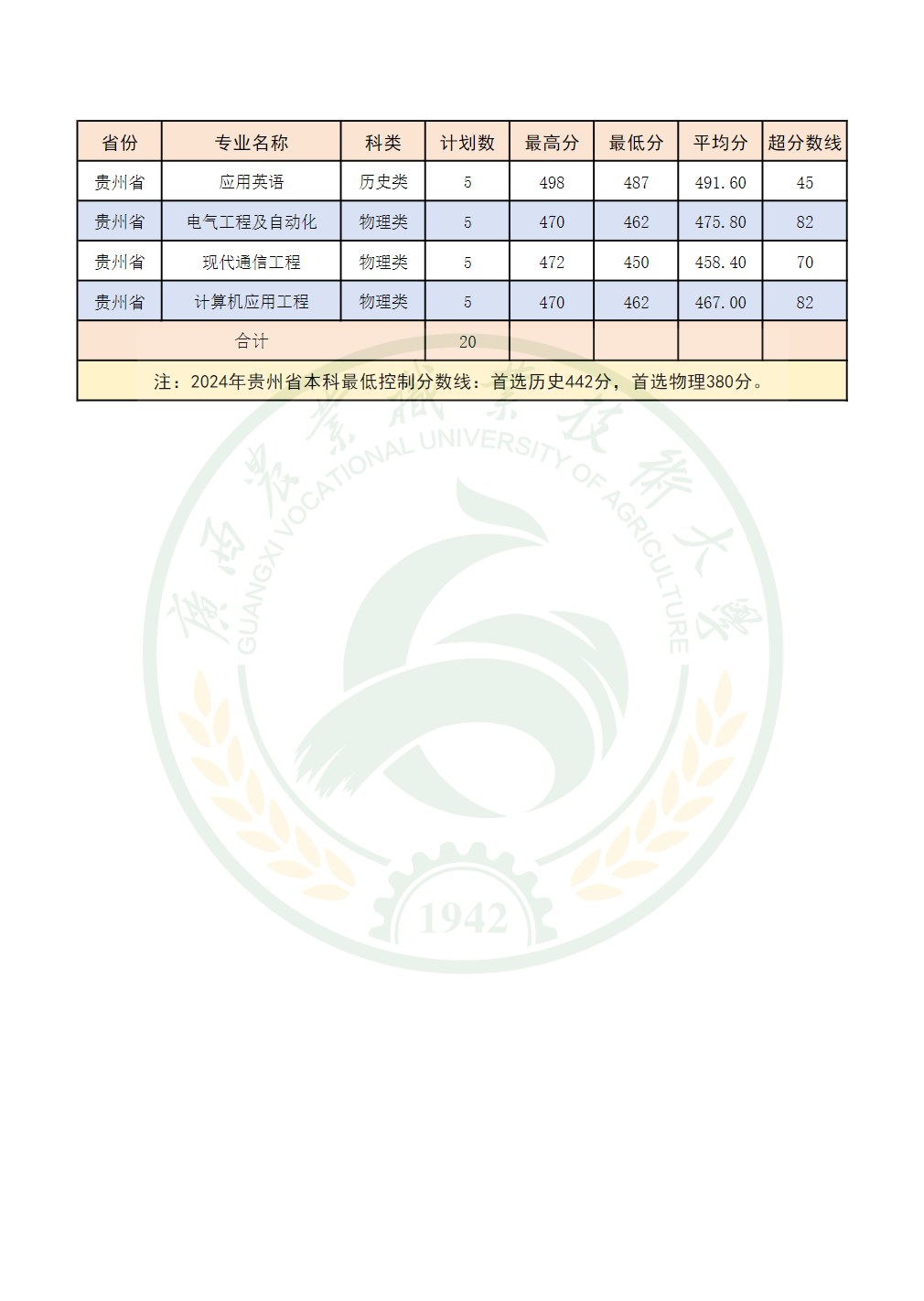 广西农业职业技术大学2024年区外本科普通高考录取分数情况