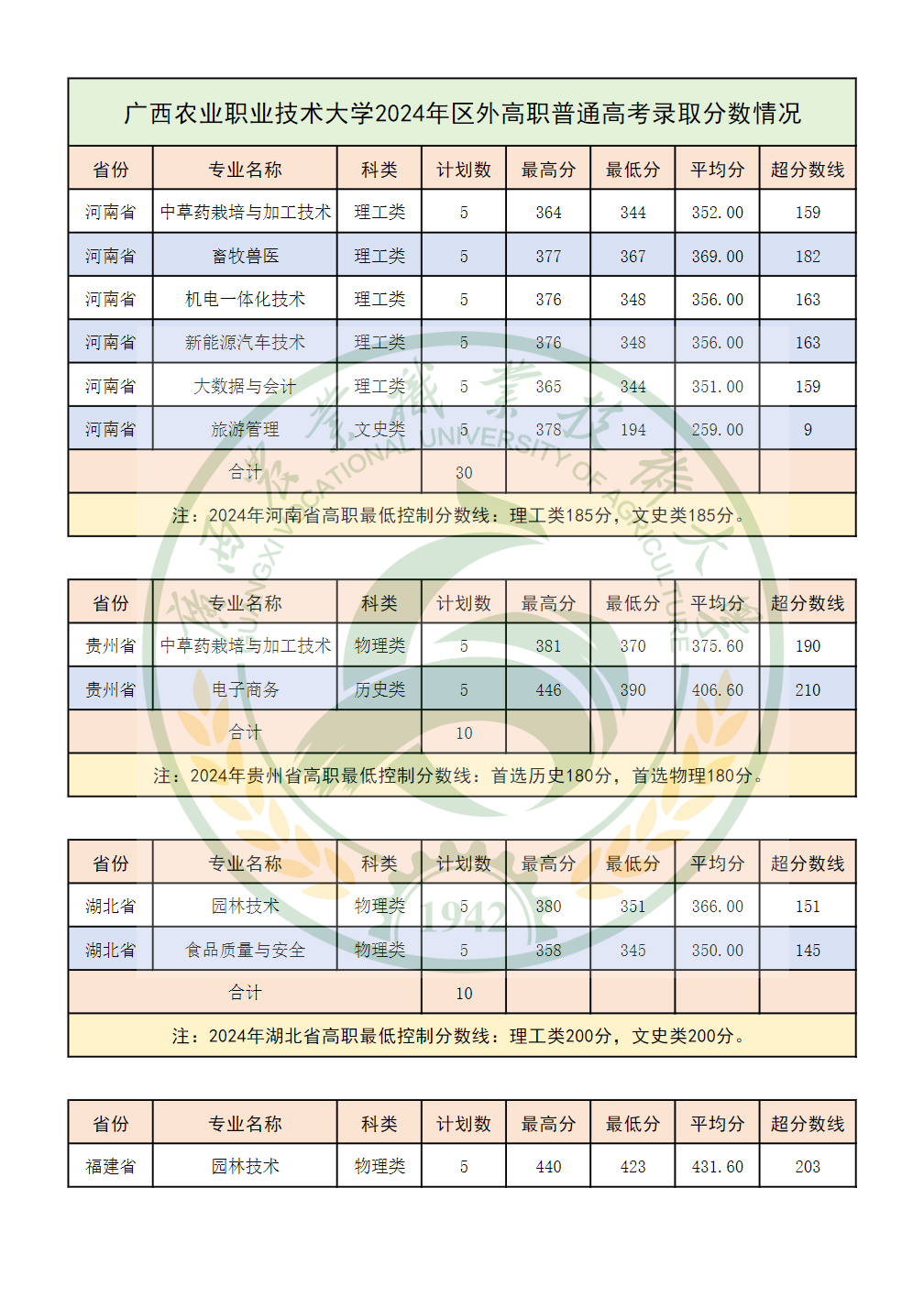 广西农业职业技术大学2024年区内高职普通高考录取分数情况