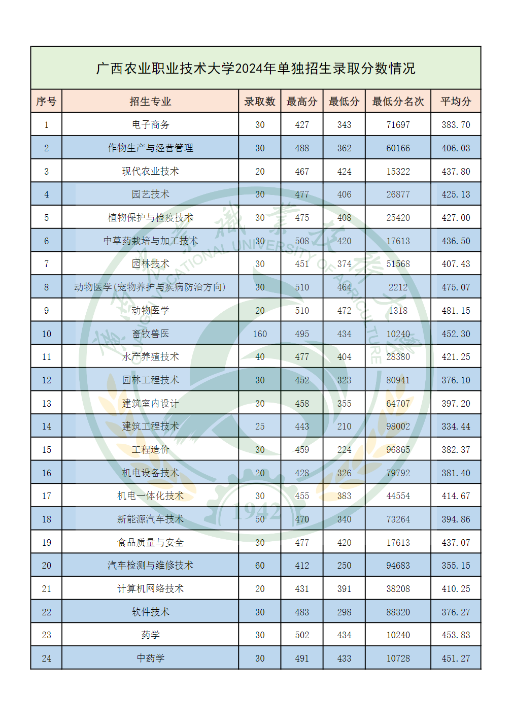 广西农业职业技术大学2024年单独招生录取分数情况