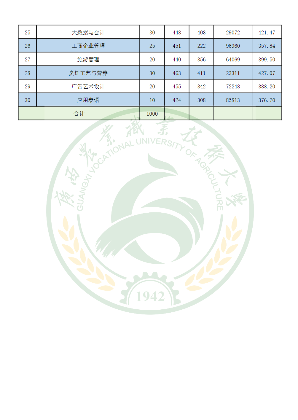 广西农业职业技术大学2024年单独招生录取分数情况