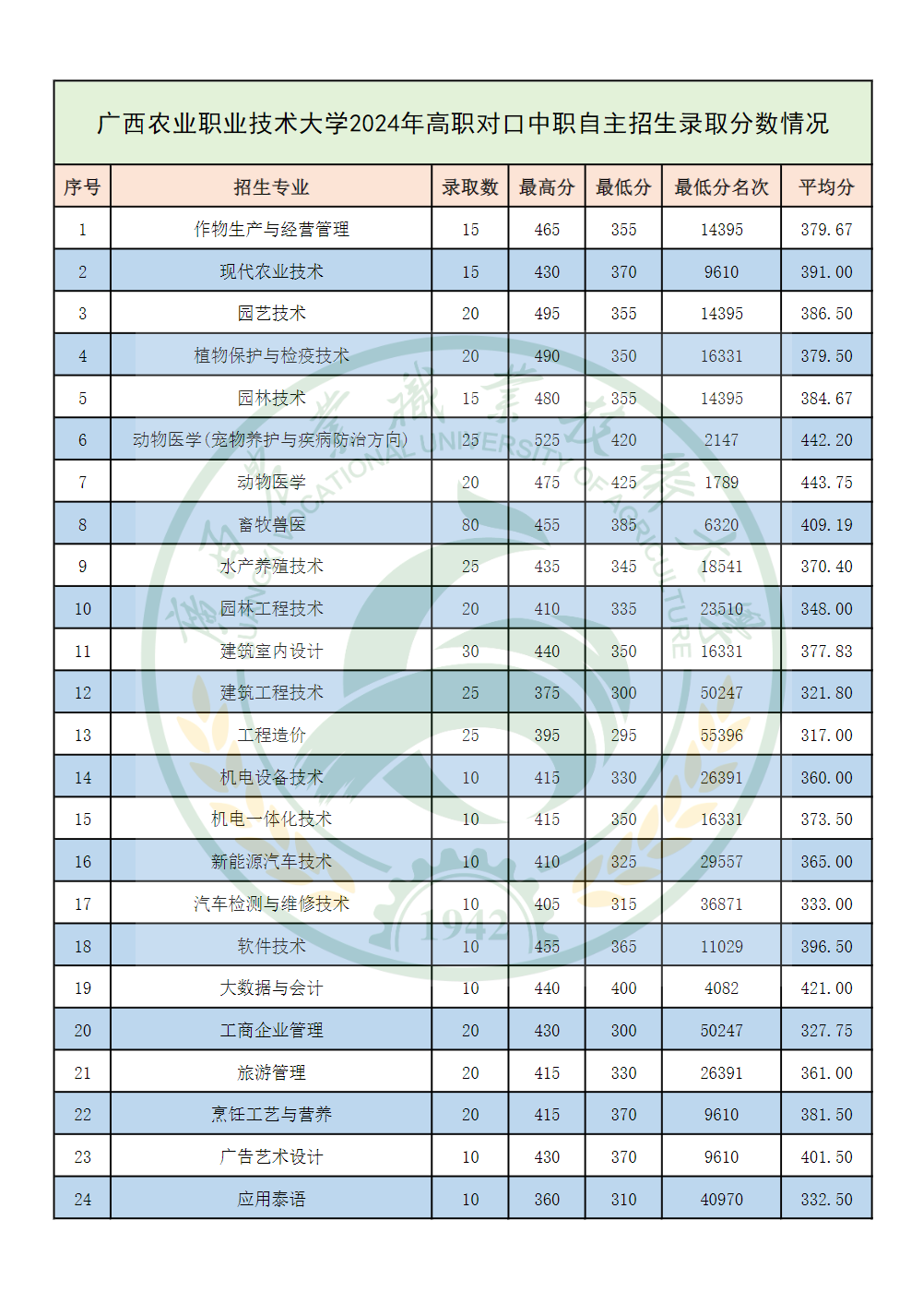 广西农业职业技术大学2024年高职对口中职自主招生录取分数情况