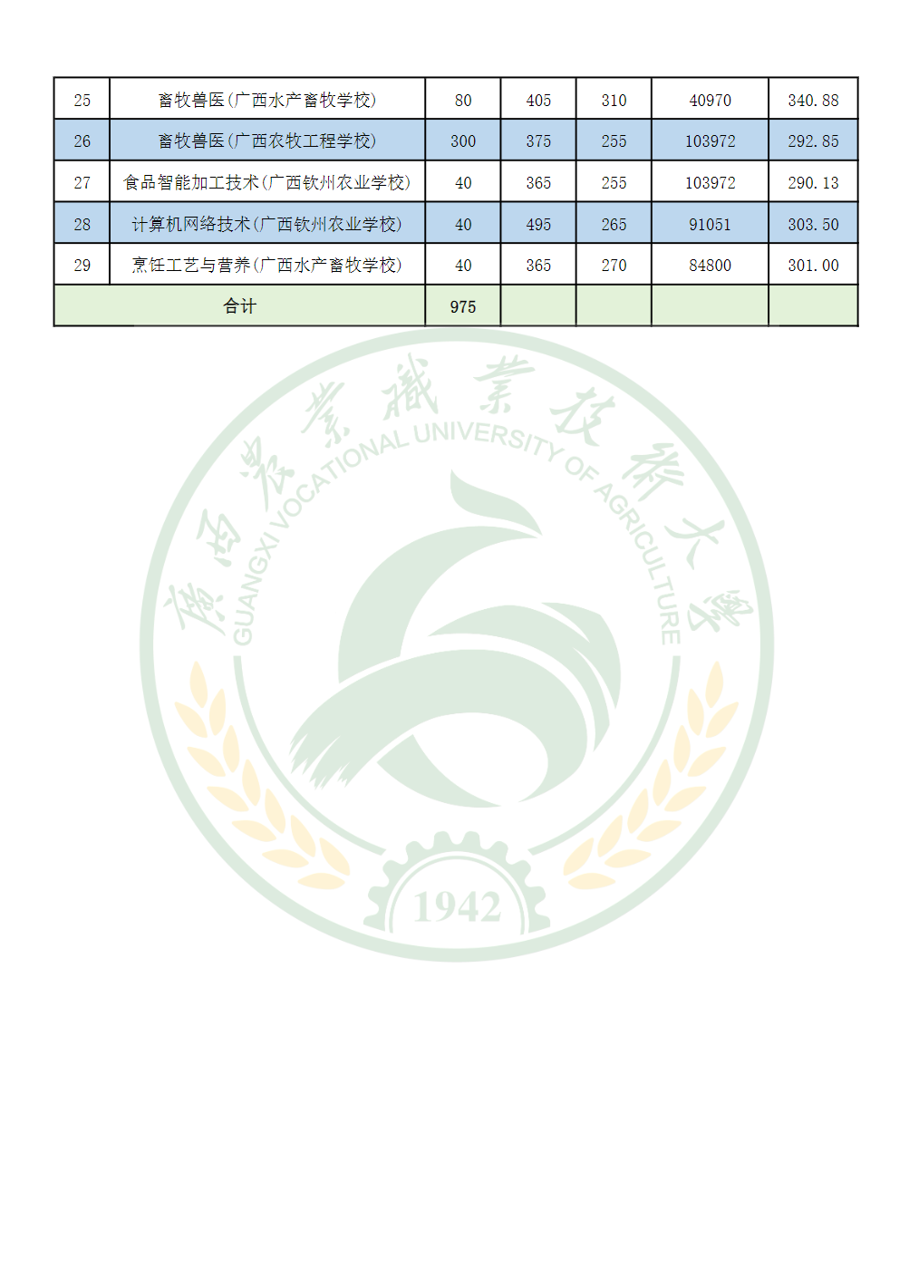 广西农业职业技术大学2024年高职对口中职自主招生录取分数情况