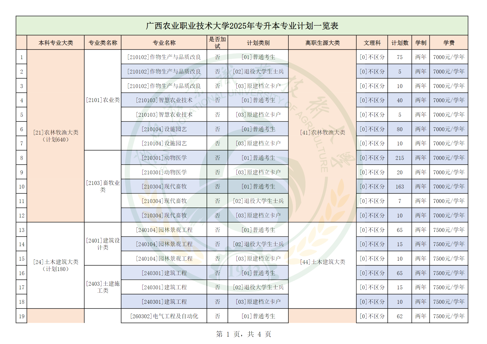 广西农业职业技术大学2025年专升本招生专业及计划一览表