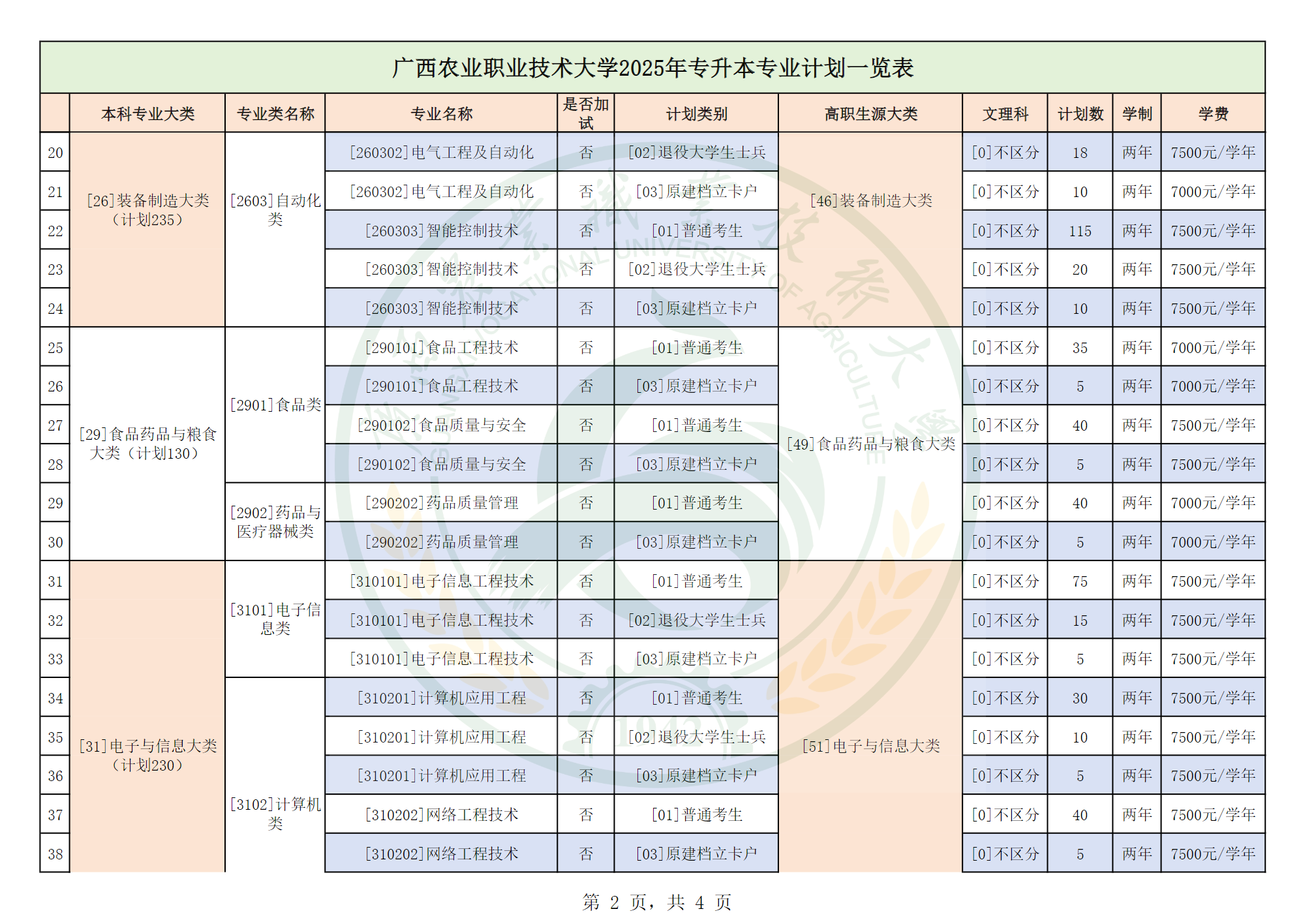 广西农业职业技术大学2025年专升本招生专业及计划一览表