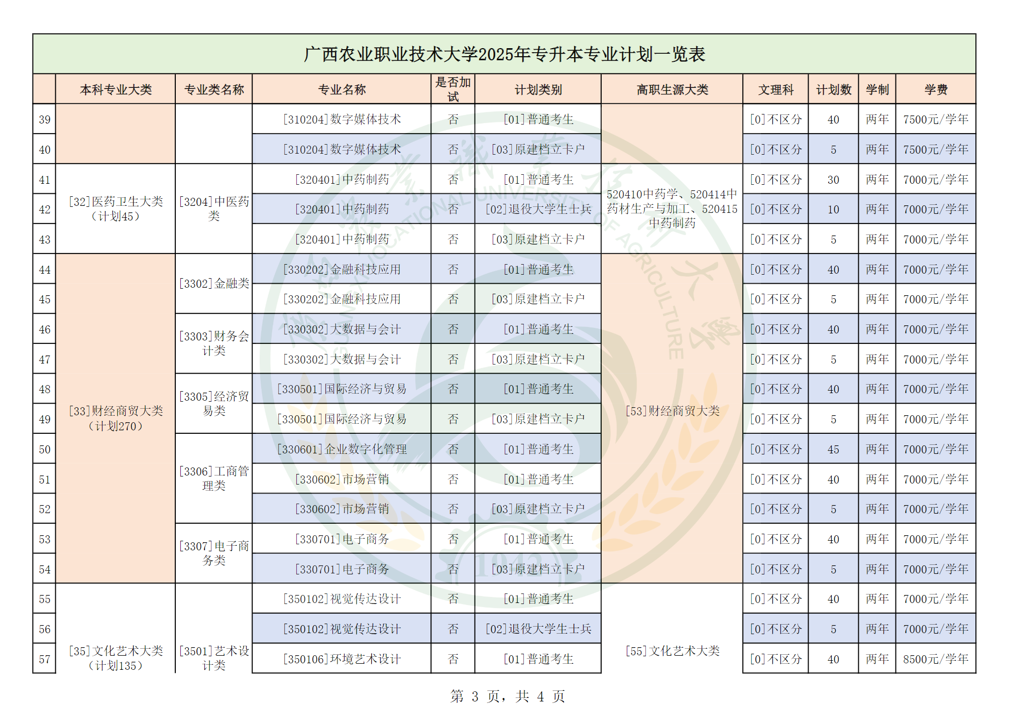 广西农业职业技术大学2025年专升本招生专业及计划一览表