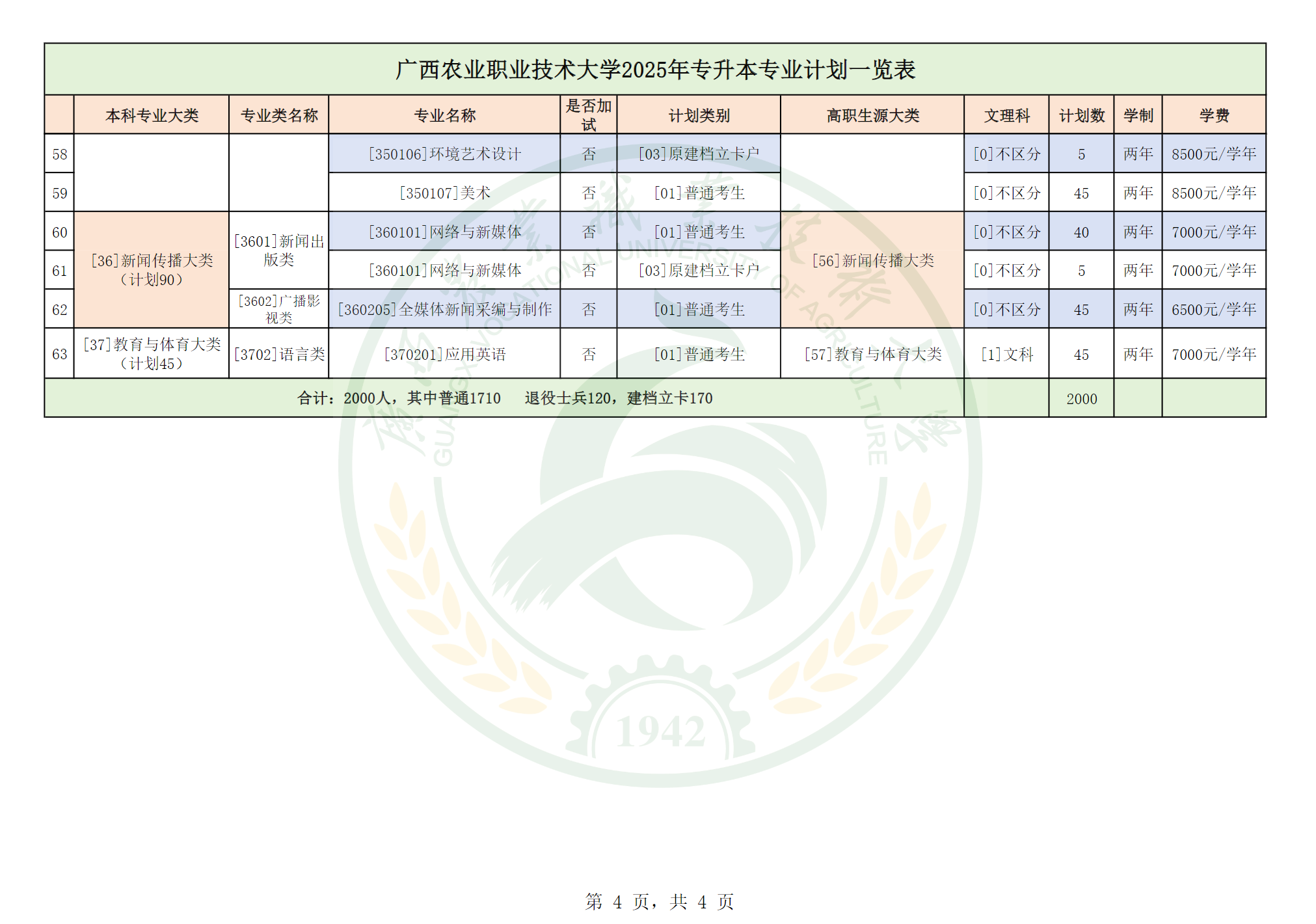 广西农业职业技术大学2025年专升本招生专业及计划一览表