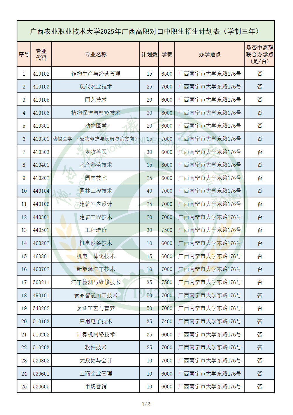 广西农业职业技术大学2025年广西高职对口中职生招生计划表
