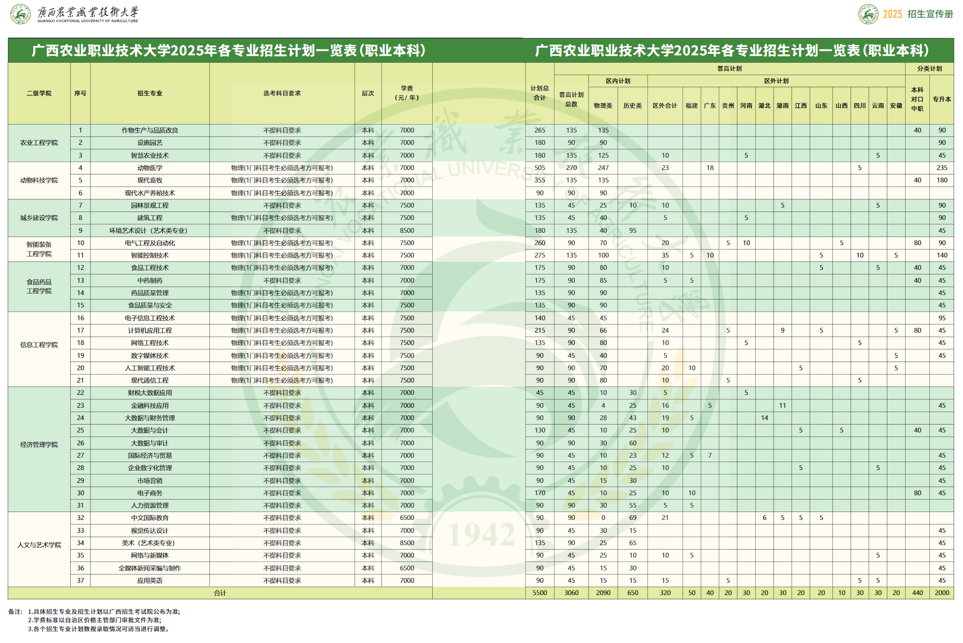 广西农业职业技术大学2025年各专业招生计划一览表（职业本科）