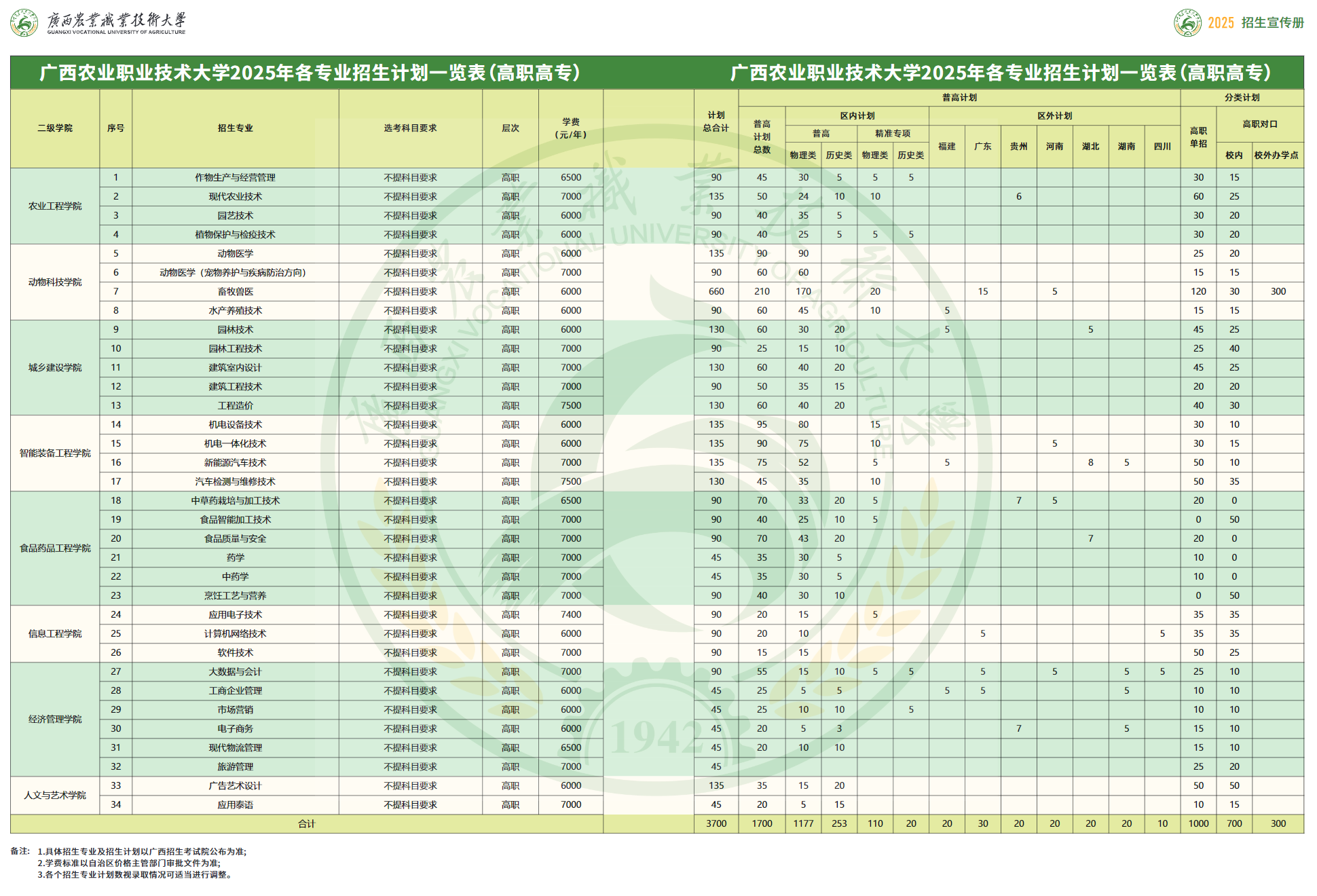 广西农业职业技术大学2025年各专业招生计划一览表（高职高专）