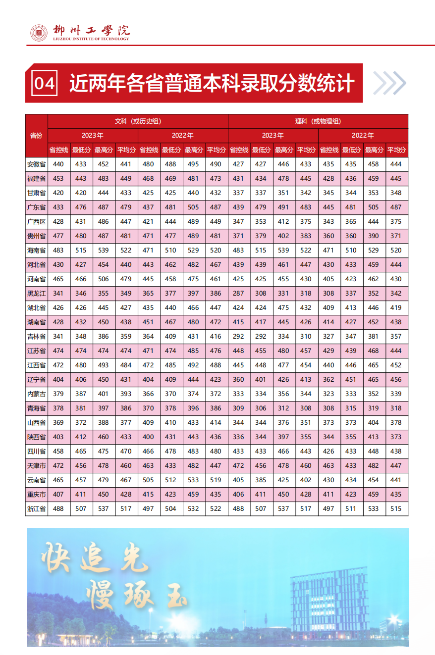 柳州工学院2023年招生录取分数线
