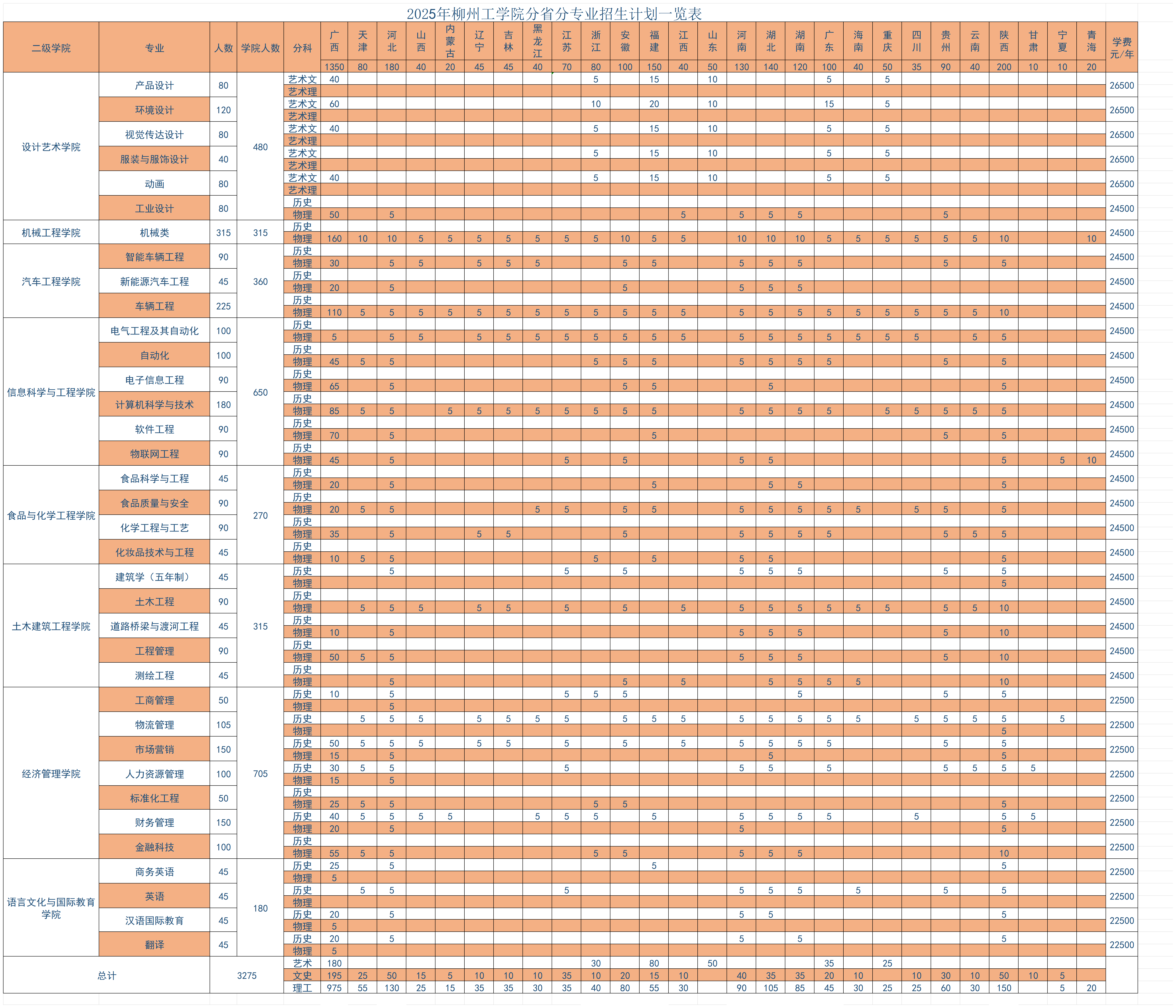 柳州工学院2025年分省分专业计划一览表