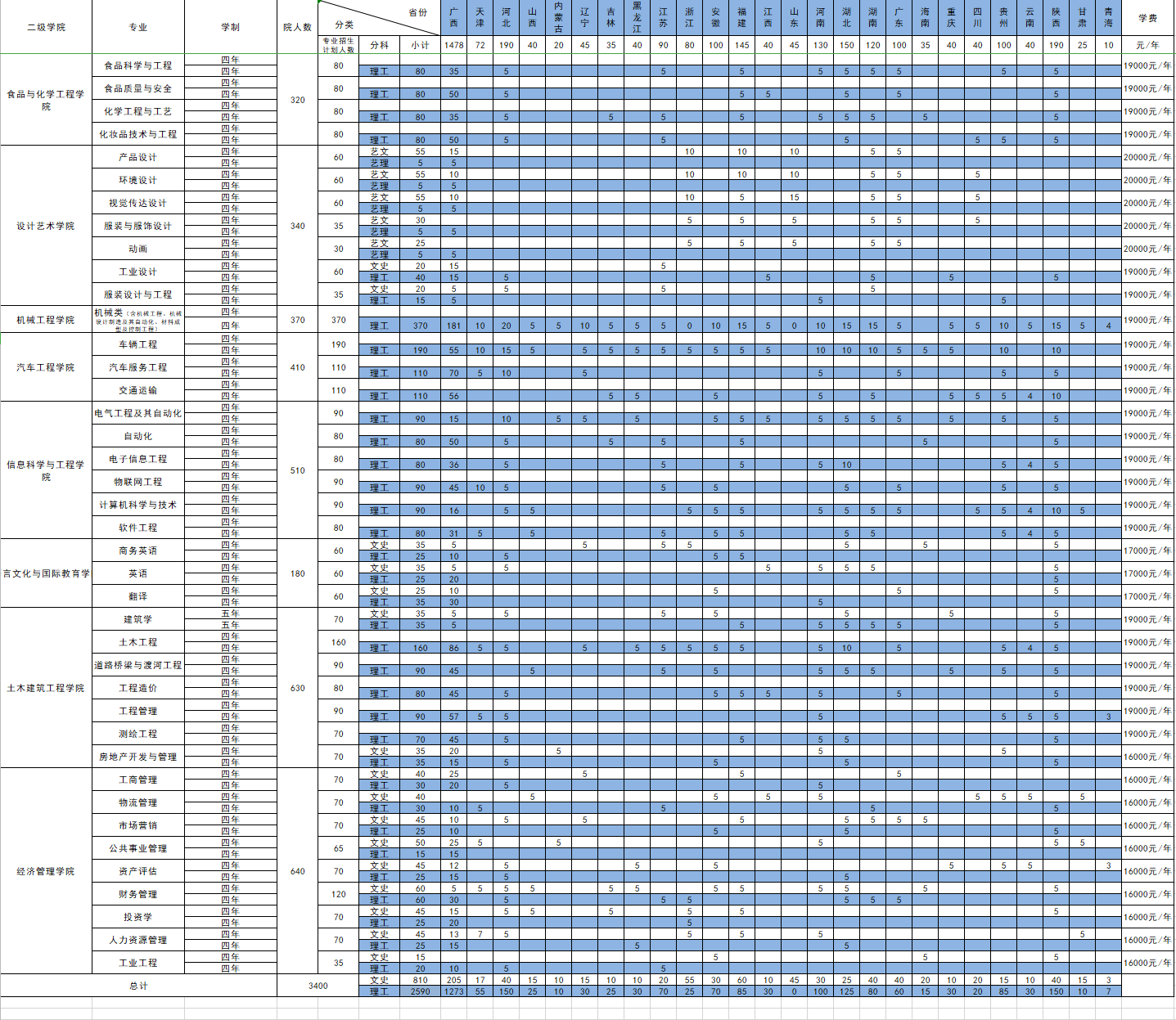 柳州工学院2021年分省分专业招生计划一览表
