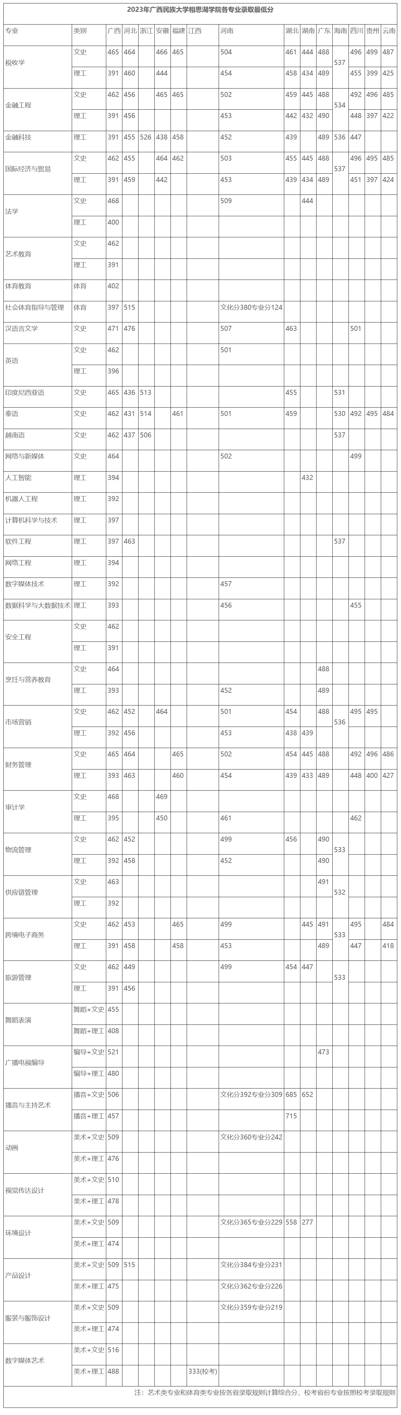 广西民族大学相思湖学院2023年各专业录取最低分