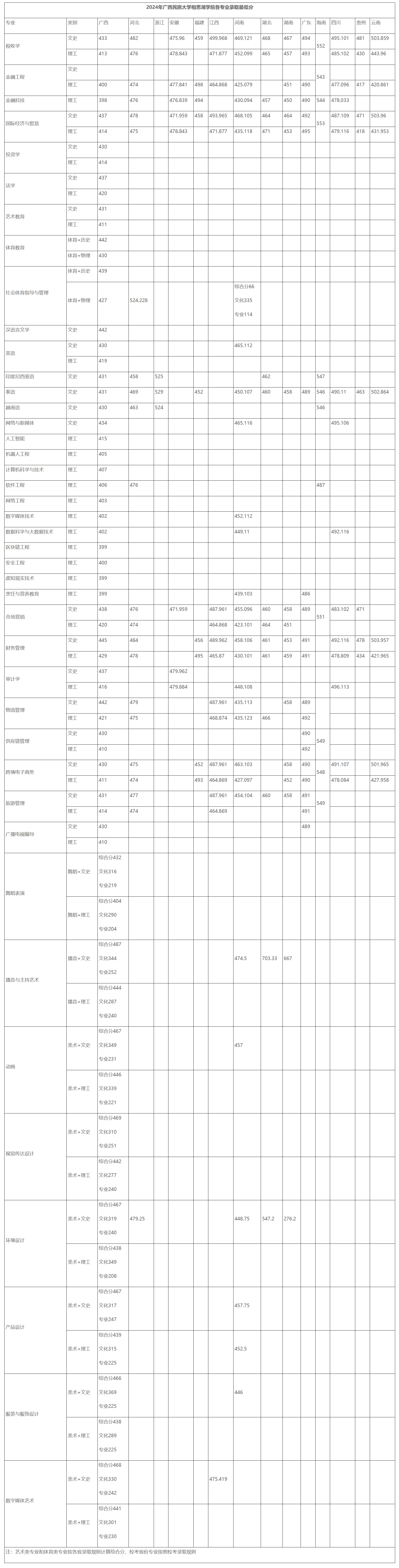 2024年招生(录取）分数