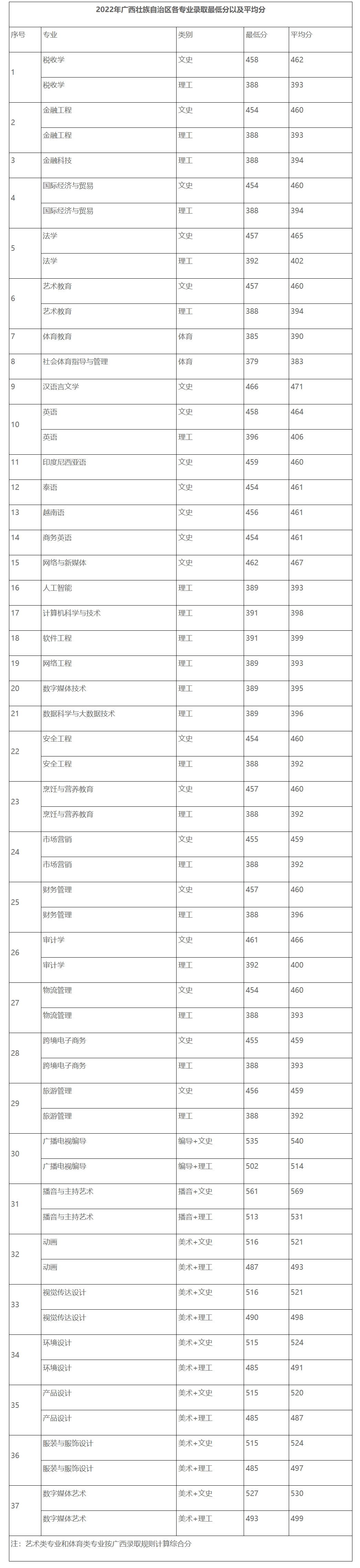 广西民族大学相思湖学院2022年广西壮族自治区各专业录取最低分以及平均分