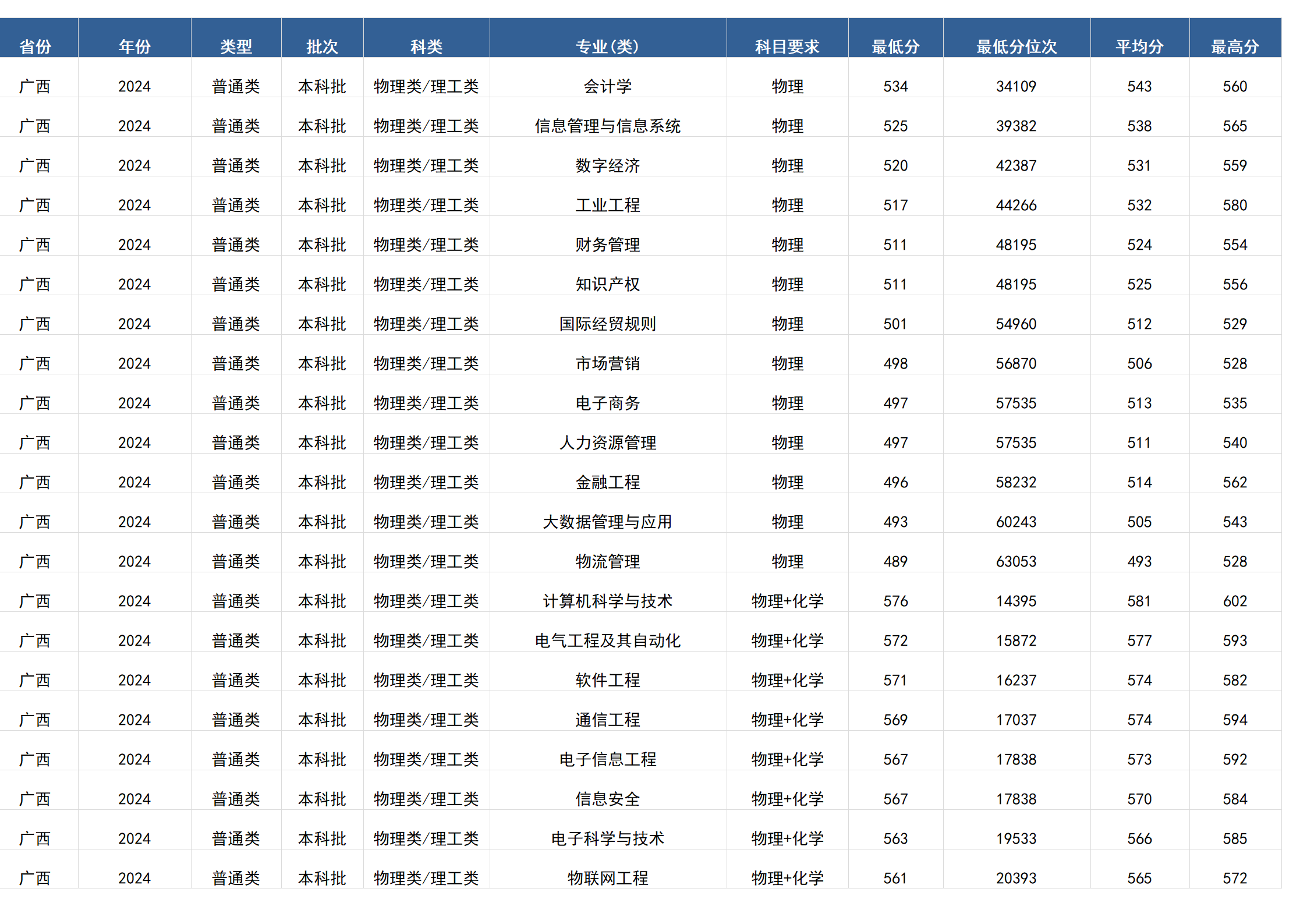 桂林电子科技大学－2024年招生分数线(广西)