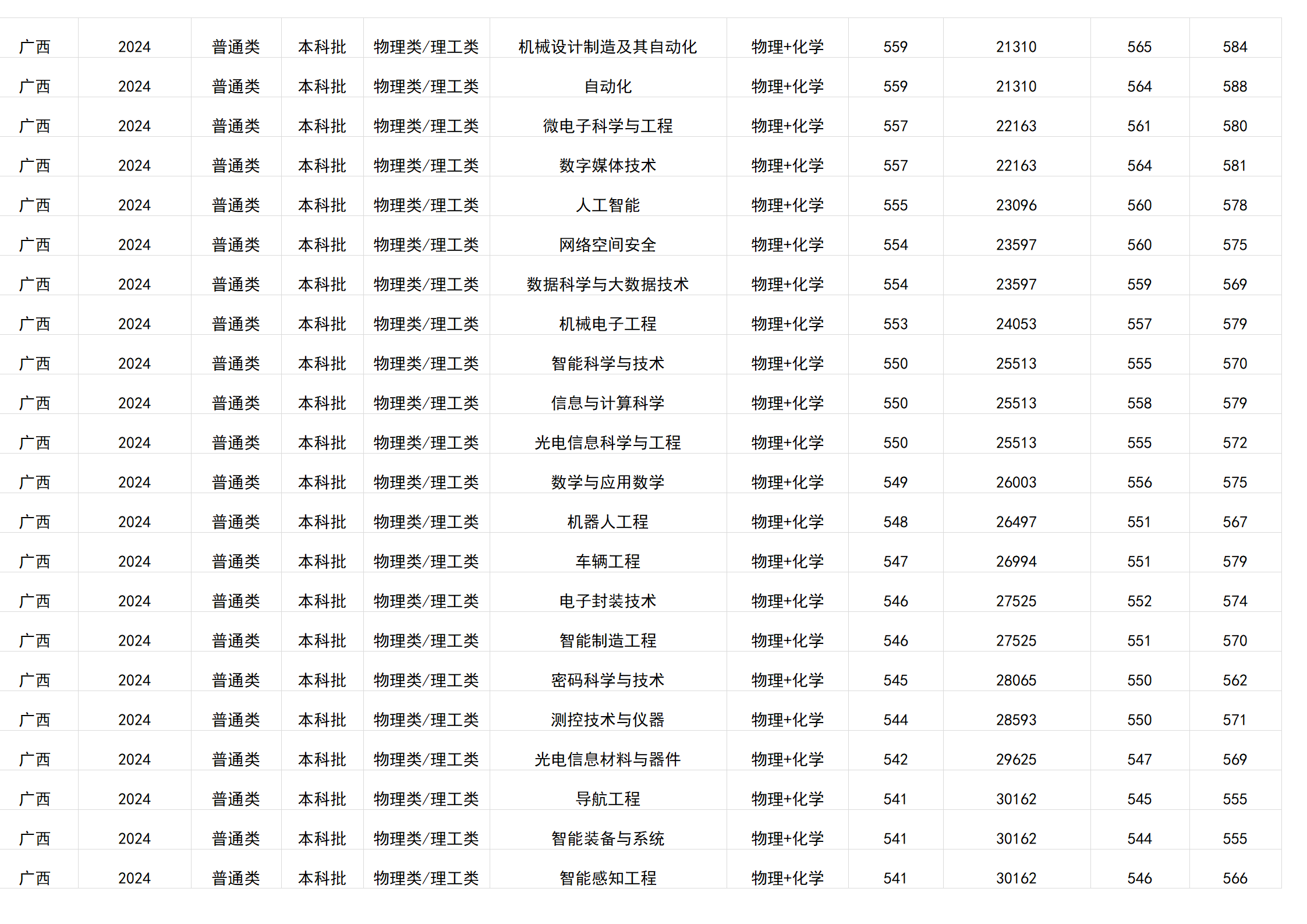 桂林电子科技大学－2024年招生分数线(广西)