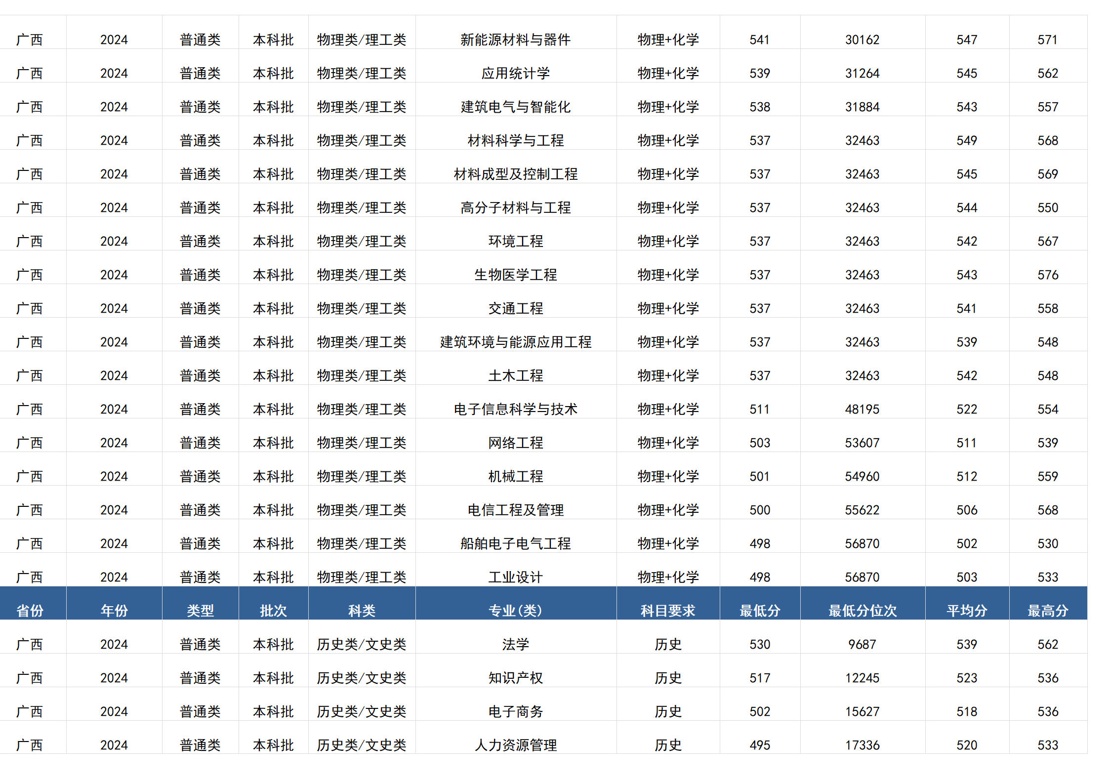 桂林电子科技大学－2024年招生分数线(广西)