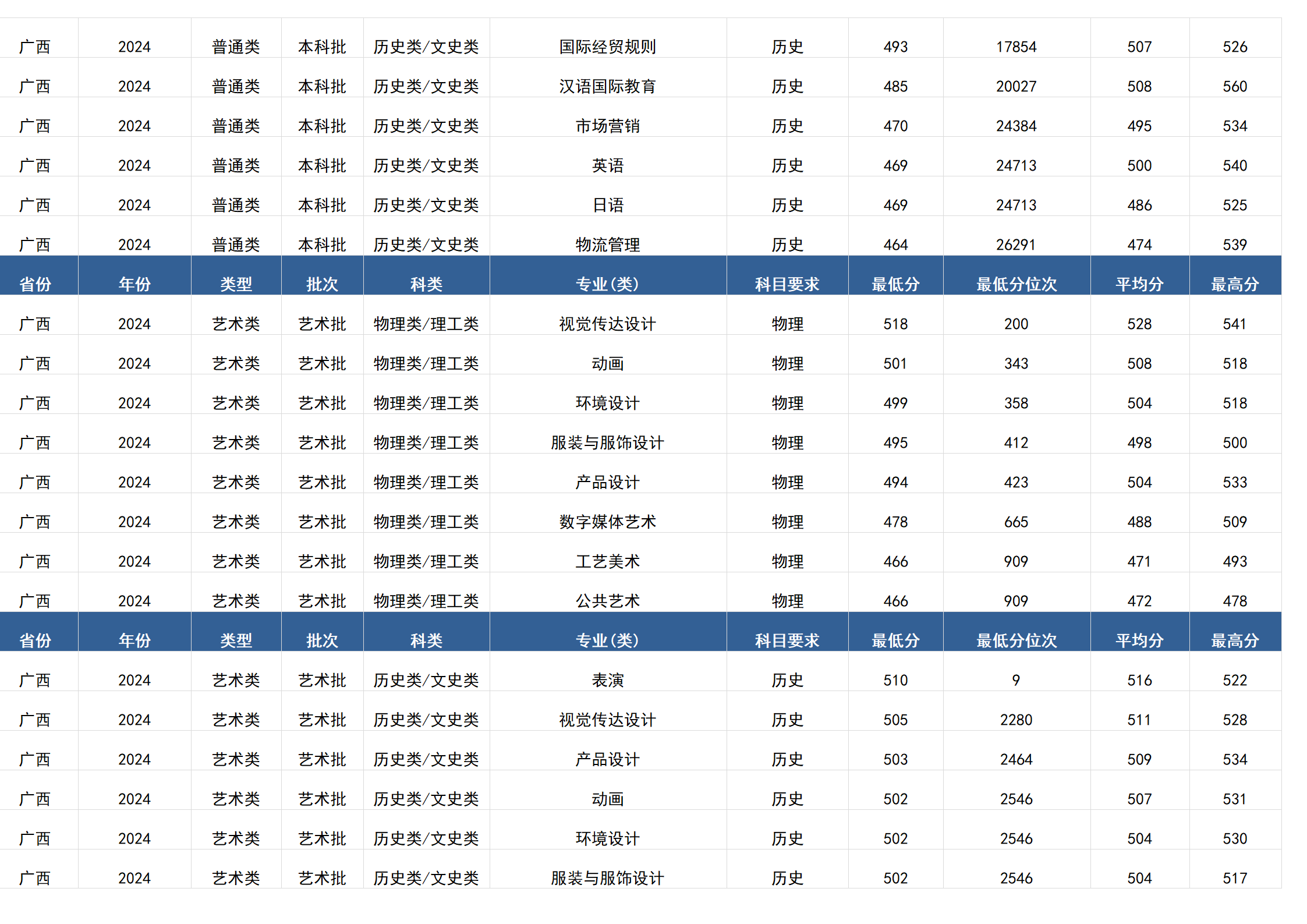 桂林电子科技大学－2024年招生分数线(广西)