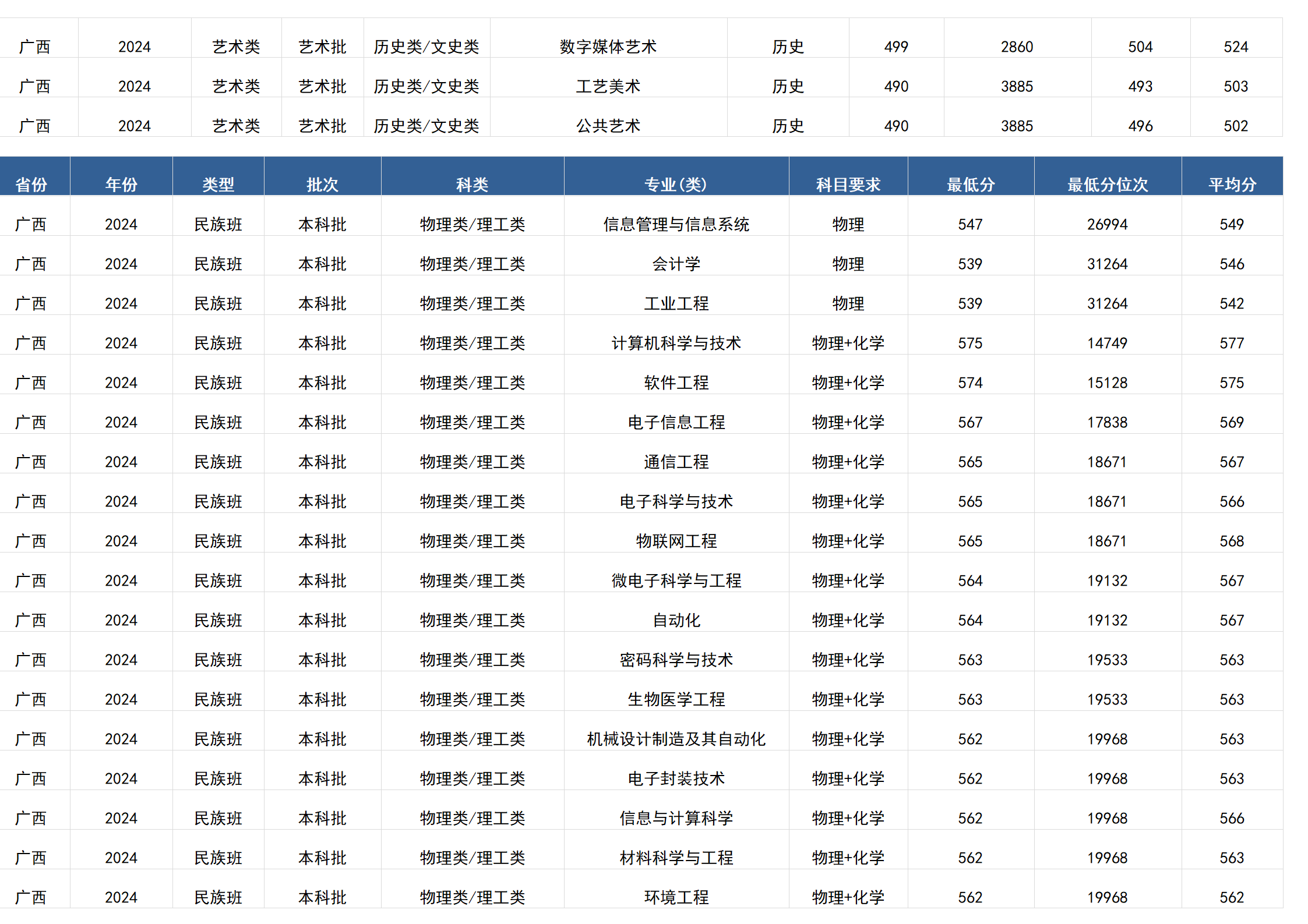 桂林电子科技大学－2024年招生分数线(广西)