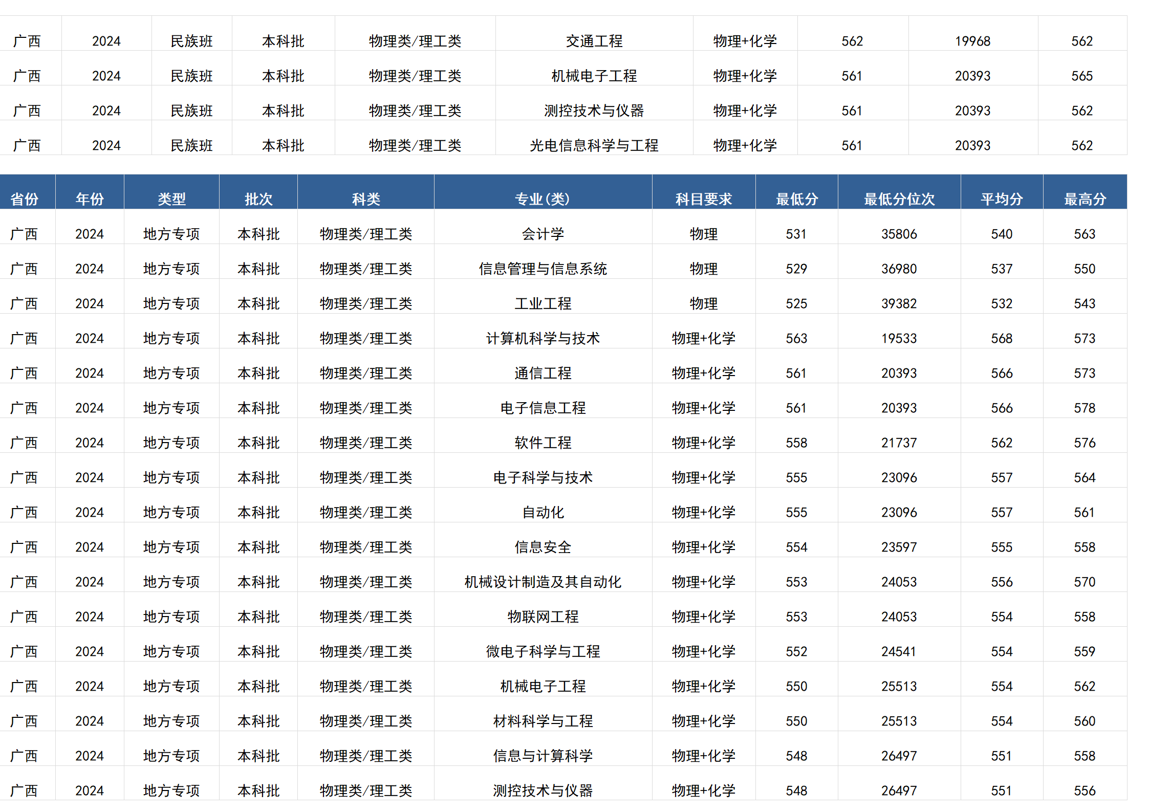 桂林电子科技大学－2024年招生分数线(广西)