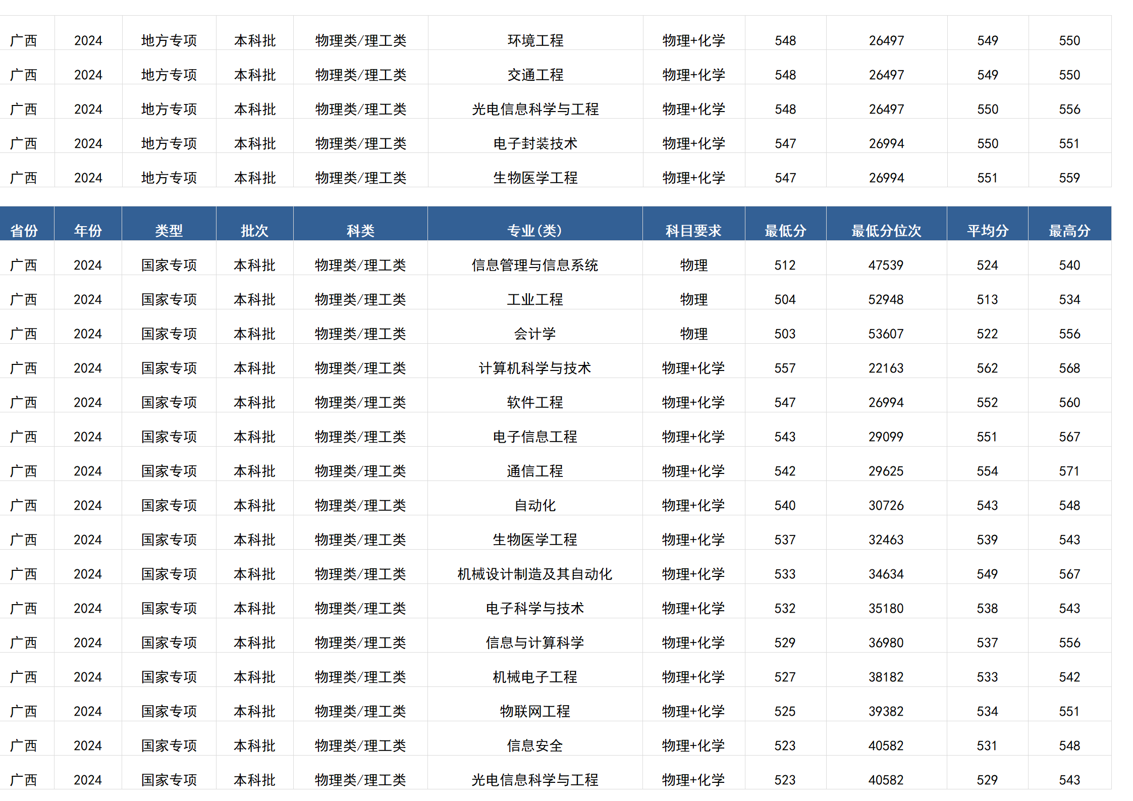 桂林电子科技大学－2024年招生分数线(广西)